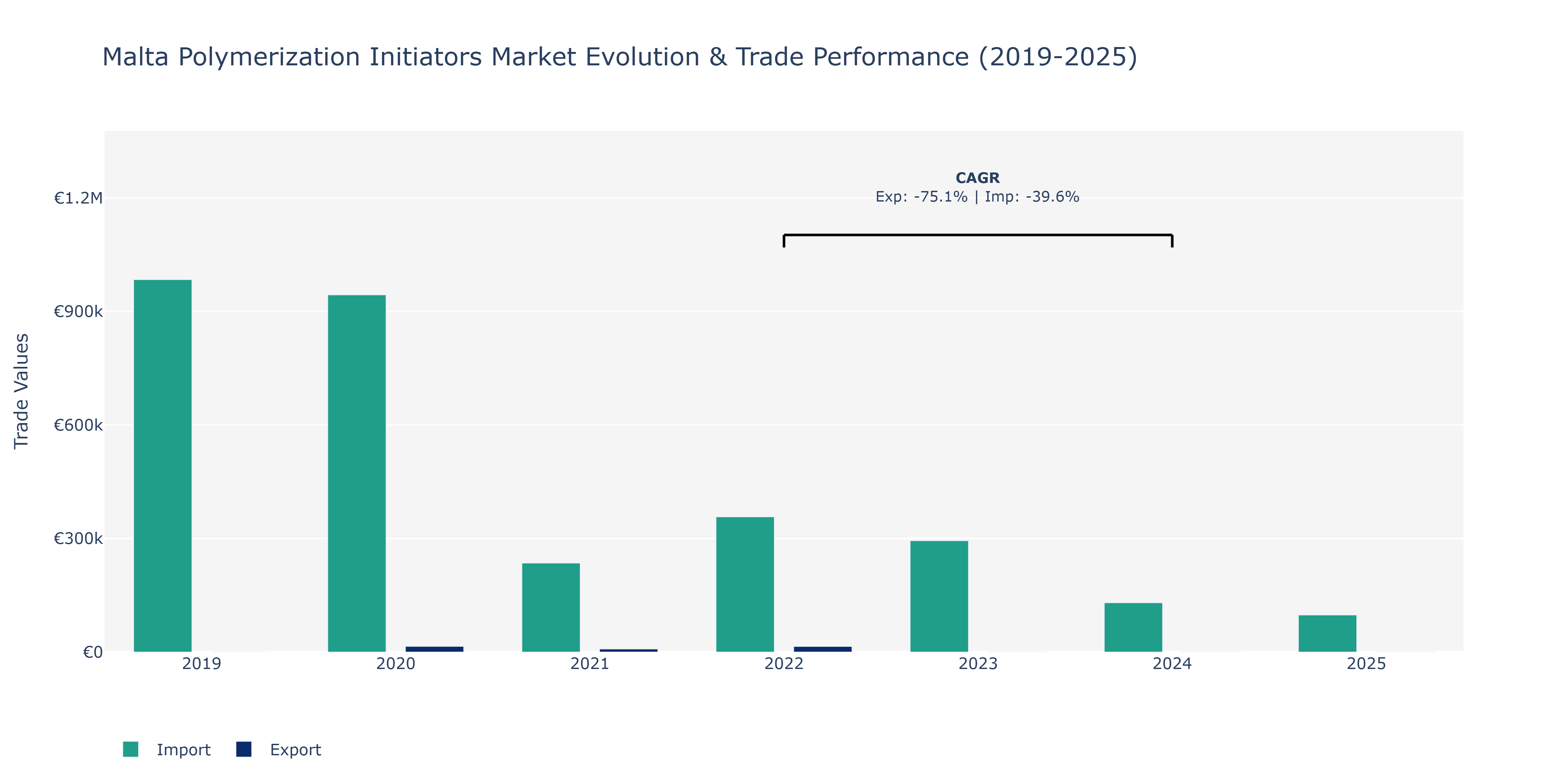 Malta Polymerization Initiators Market: Production & Trade Performance (2019-2025)
