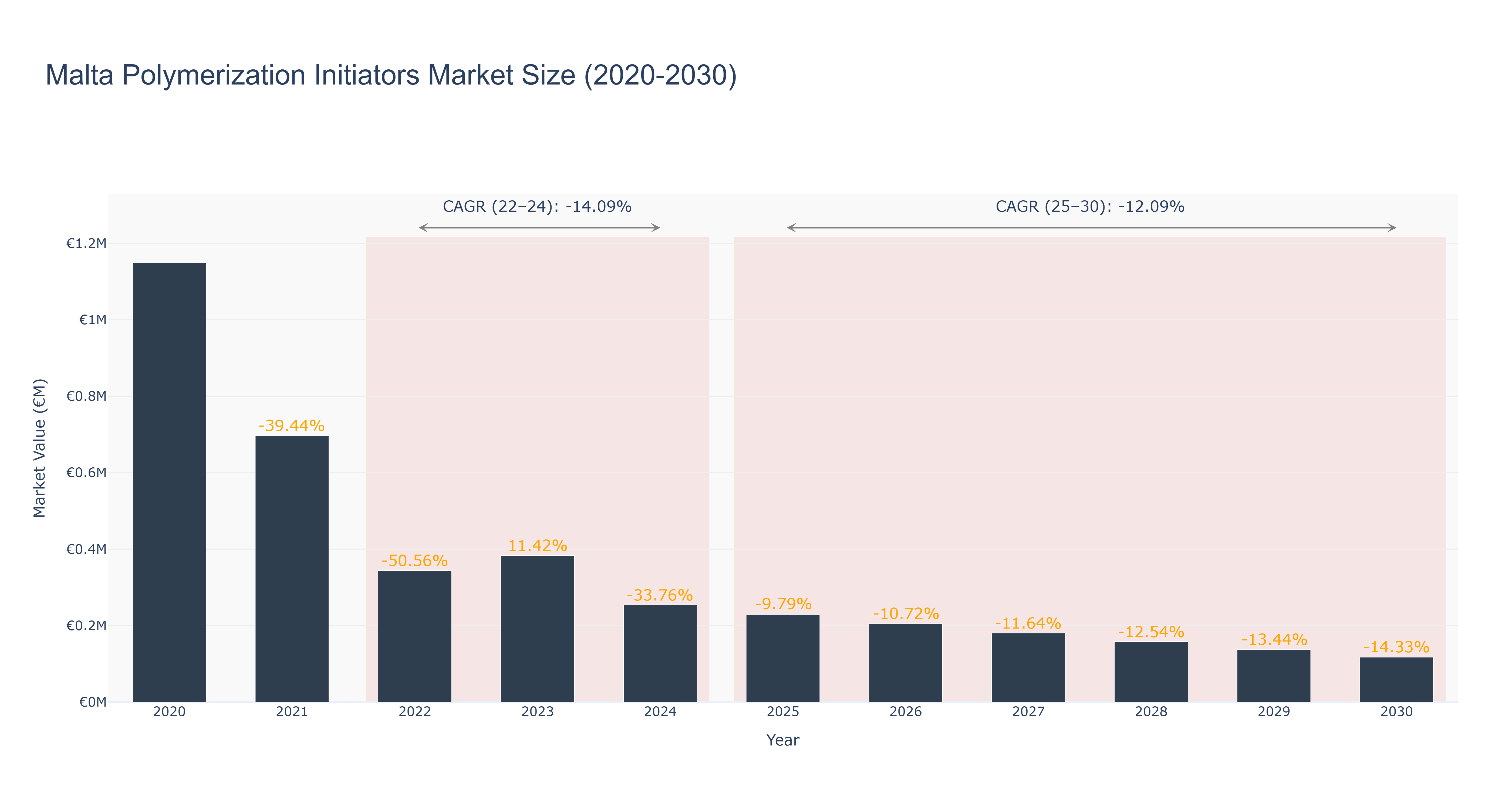 Malta Polymerization Initiators Market Size (2020-2030)