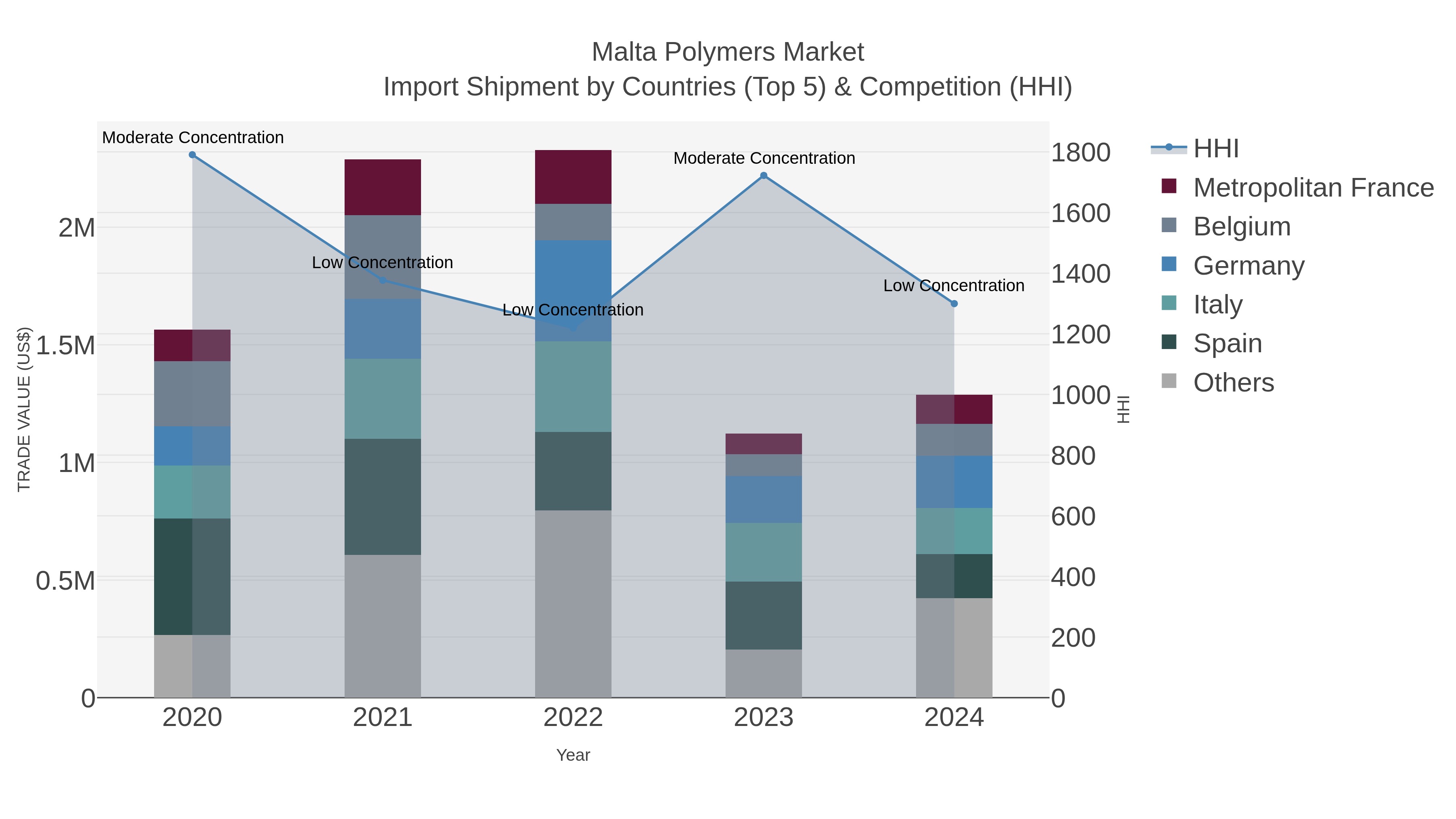 Malta Polymers Market Import Shipment by Countries (Top 5) & Competition (HHI)