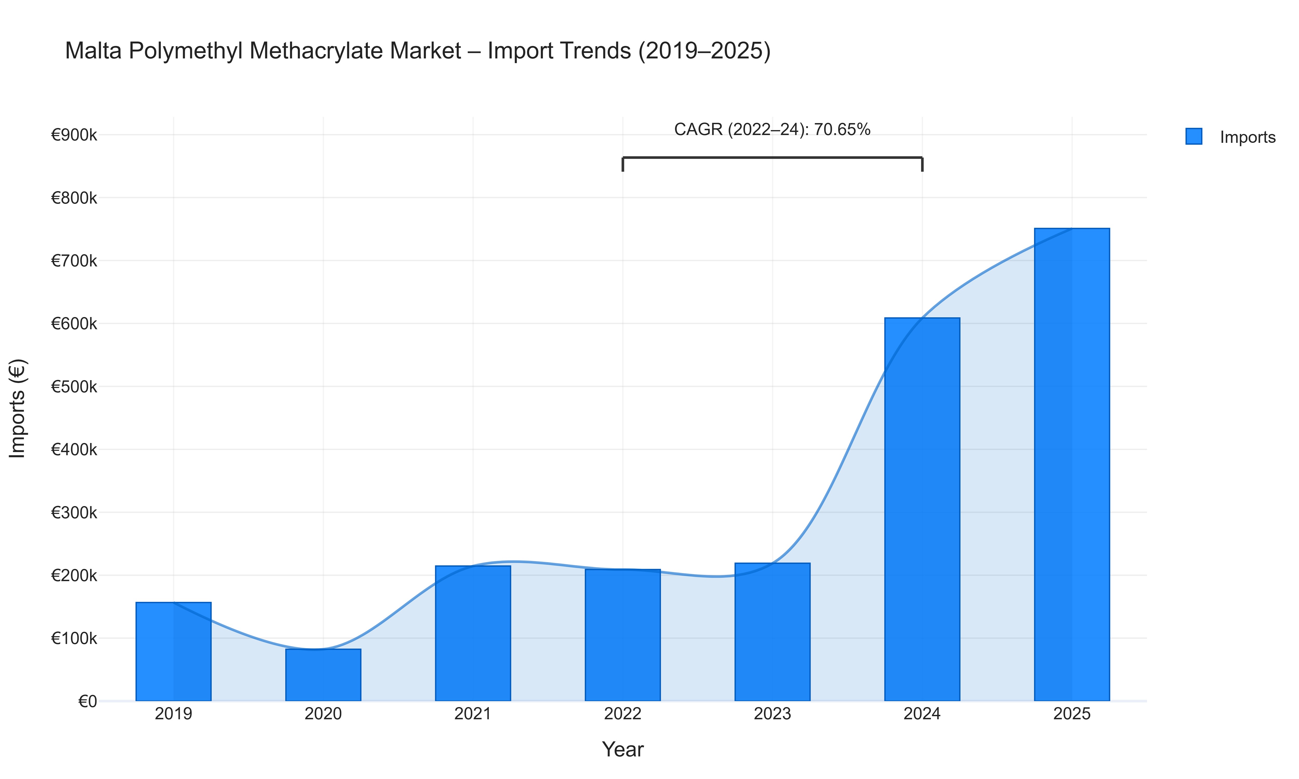 Malta Polymethyl Methacrylate Market - Import Trends (2019-2025)