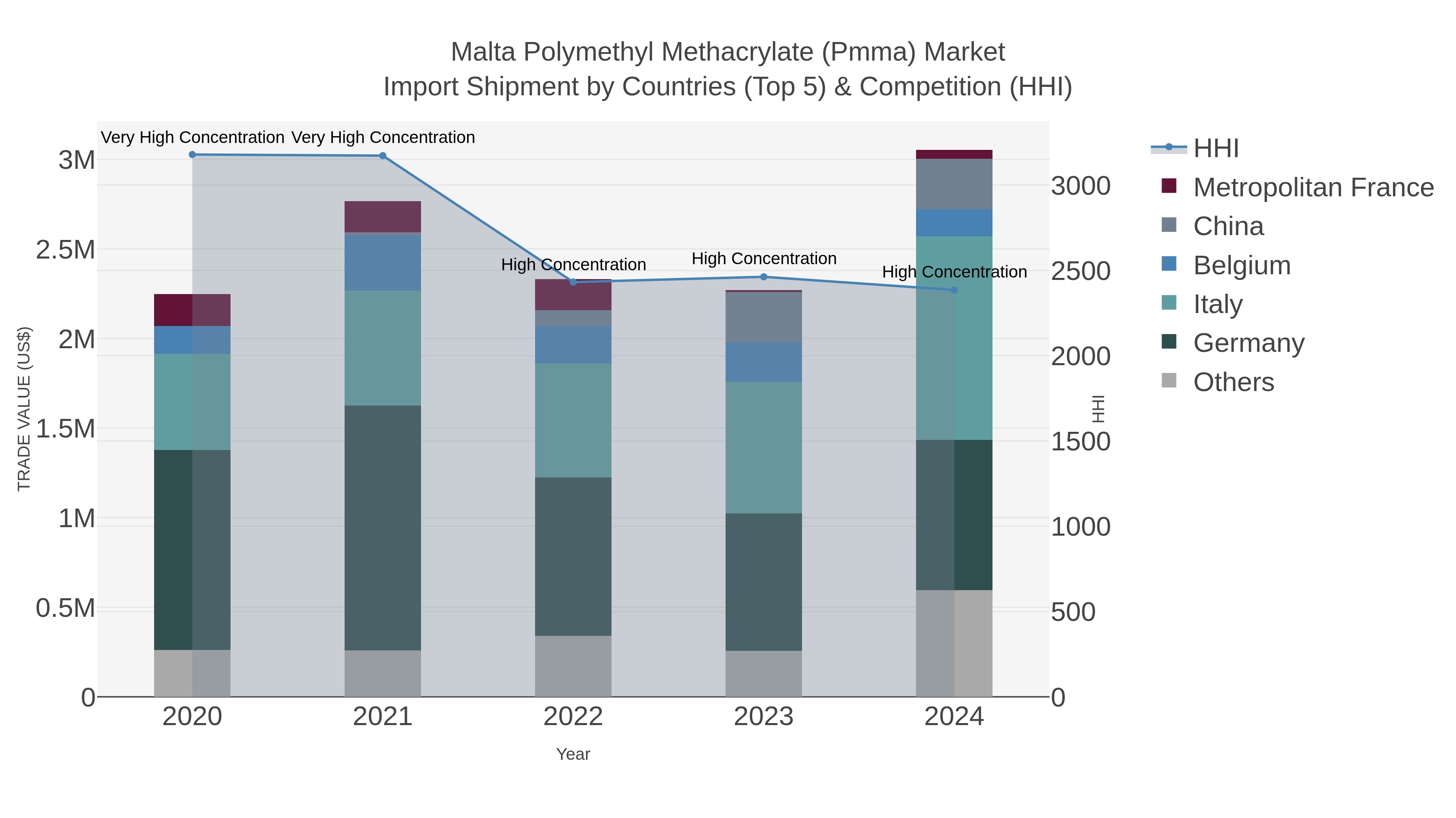 Malta Polymethyl Methacrylate (pmma) Market Import Shipment by Countries (Top 5) & Competition (HHI)