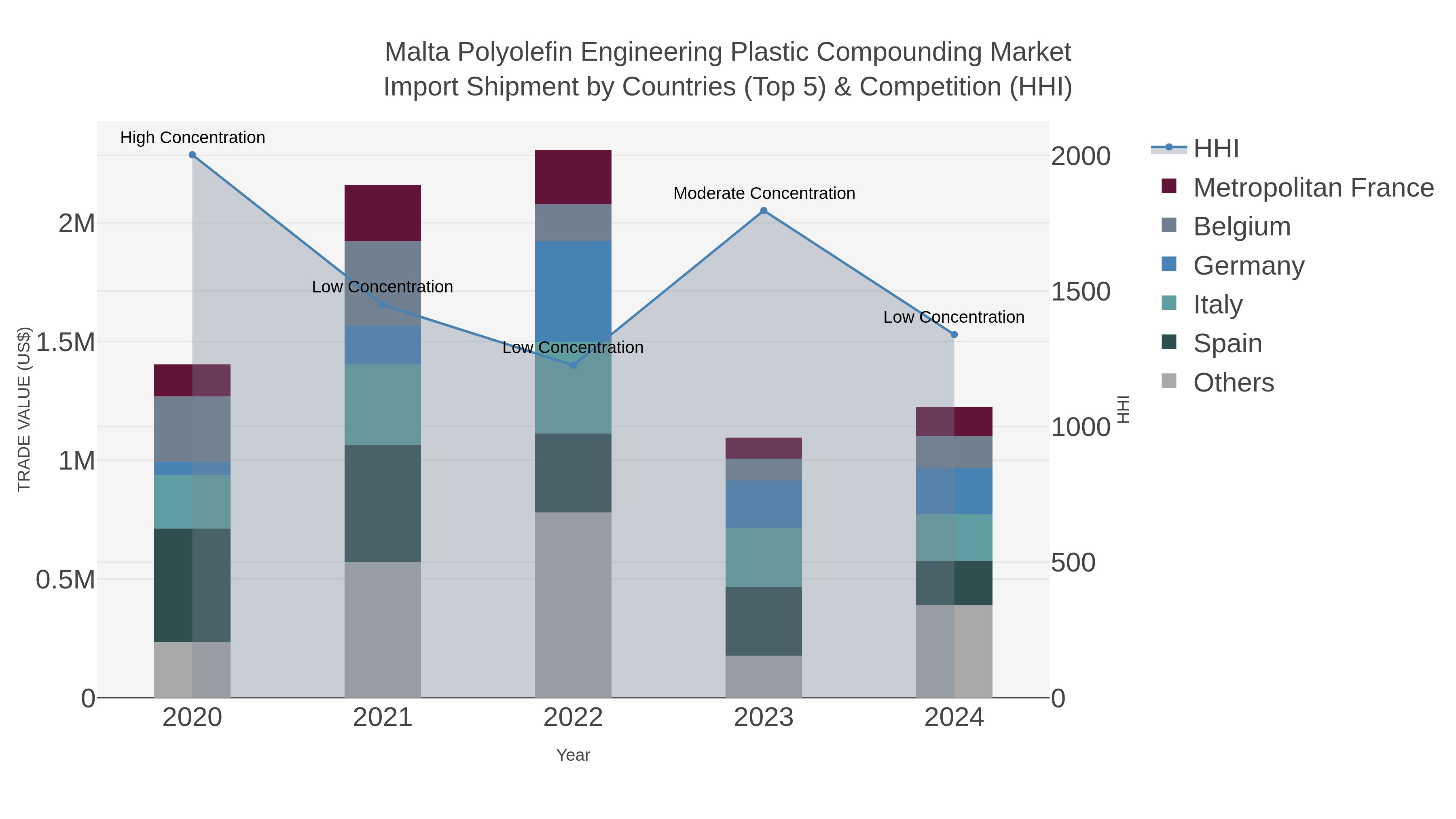 Malta Polyolefin Engineering Plastic Compounding Market Import Shipment by Countries (Top 5) & Competition (HHI)