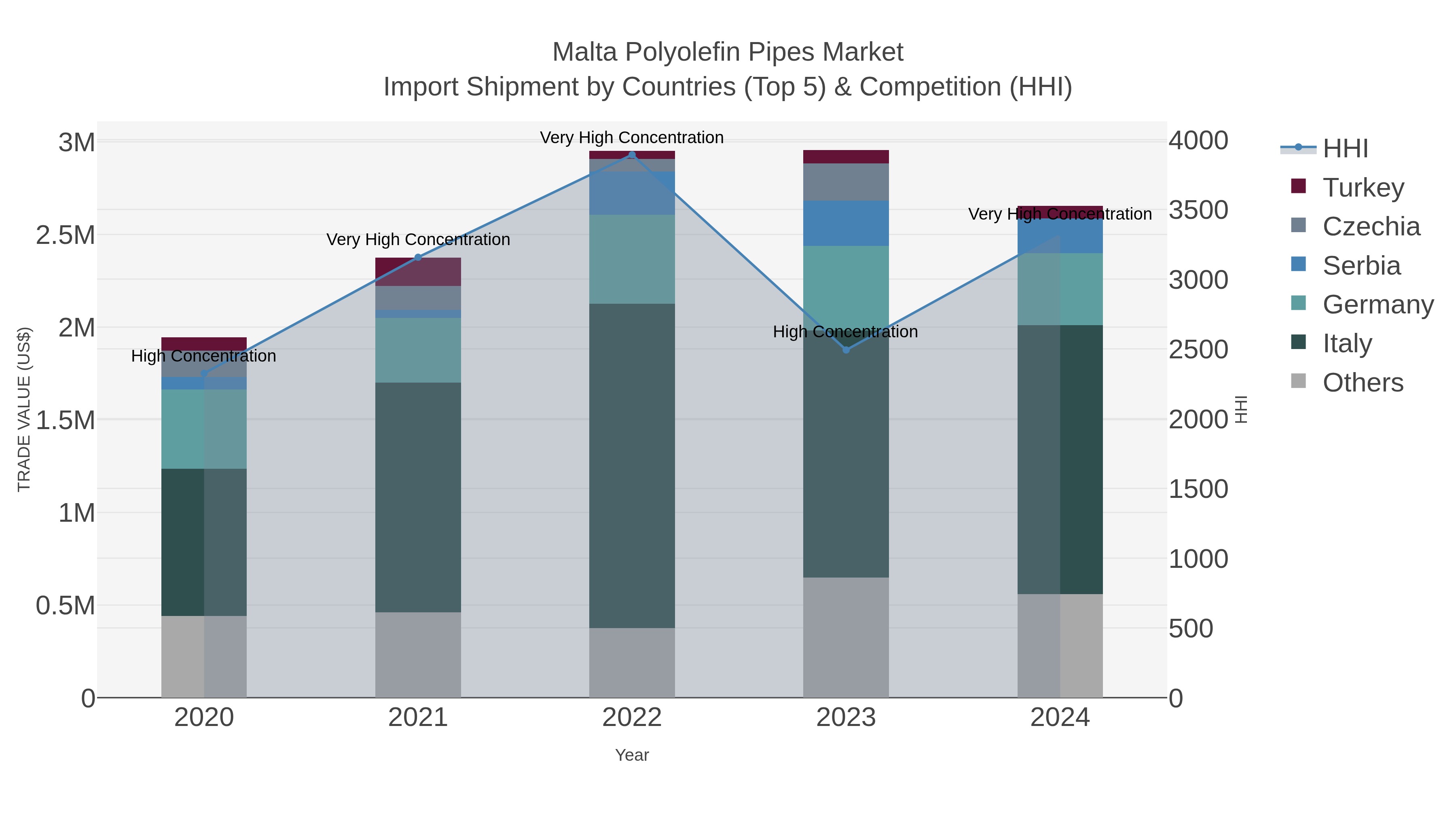 Malta Polyolefin Pipes Market Import Shipment by Countries (Top 5) & Competition (HHI)