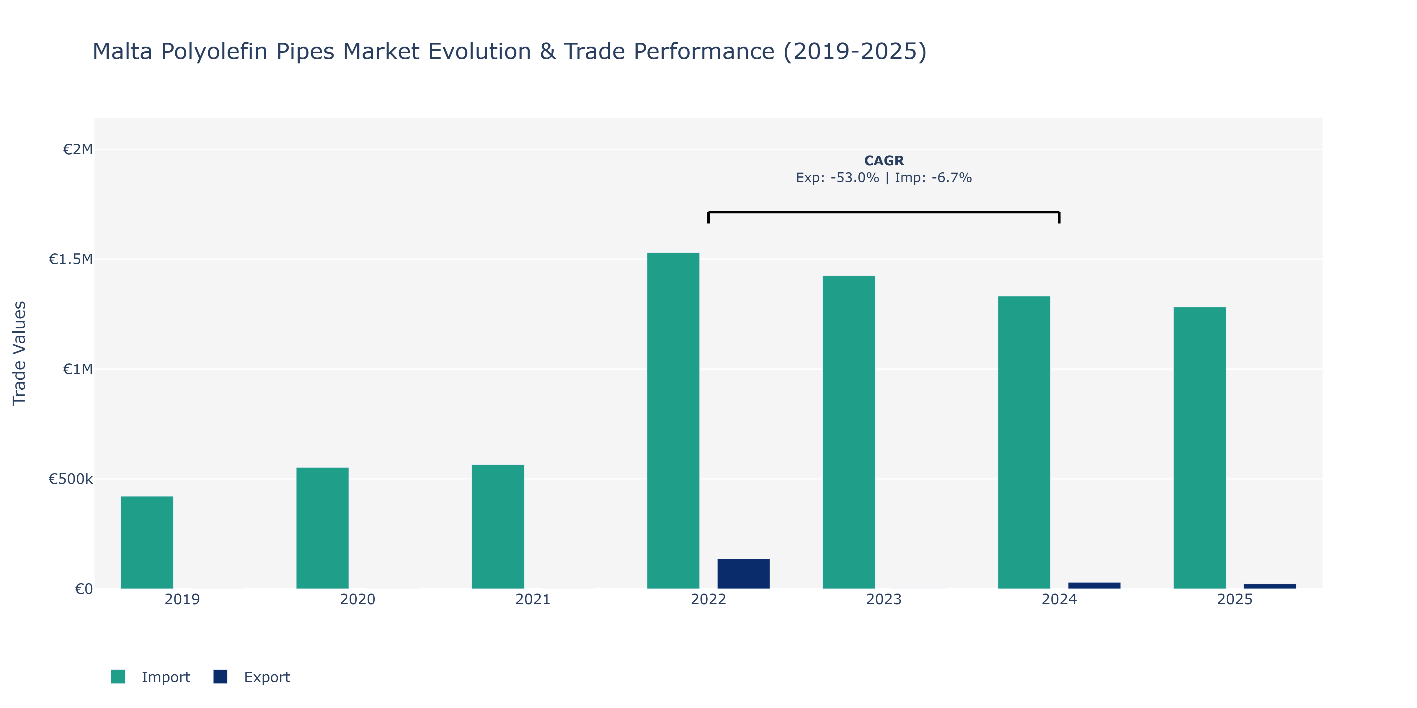 Malta Polyolefin Pipes Market: Production & Trade Performance (2019-2025)