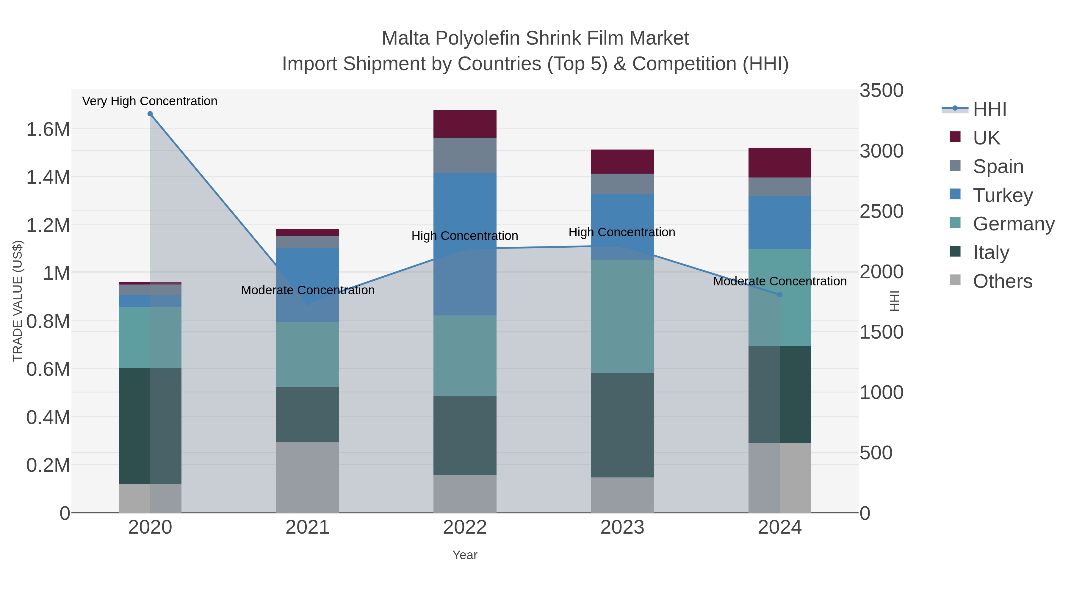 Malta Polyolefin Shrink Film Market Import Shipment by Countries (Top 5) & Competition (HHI)