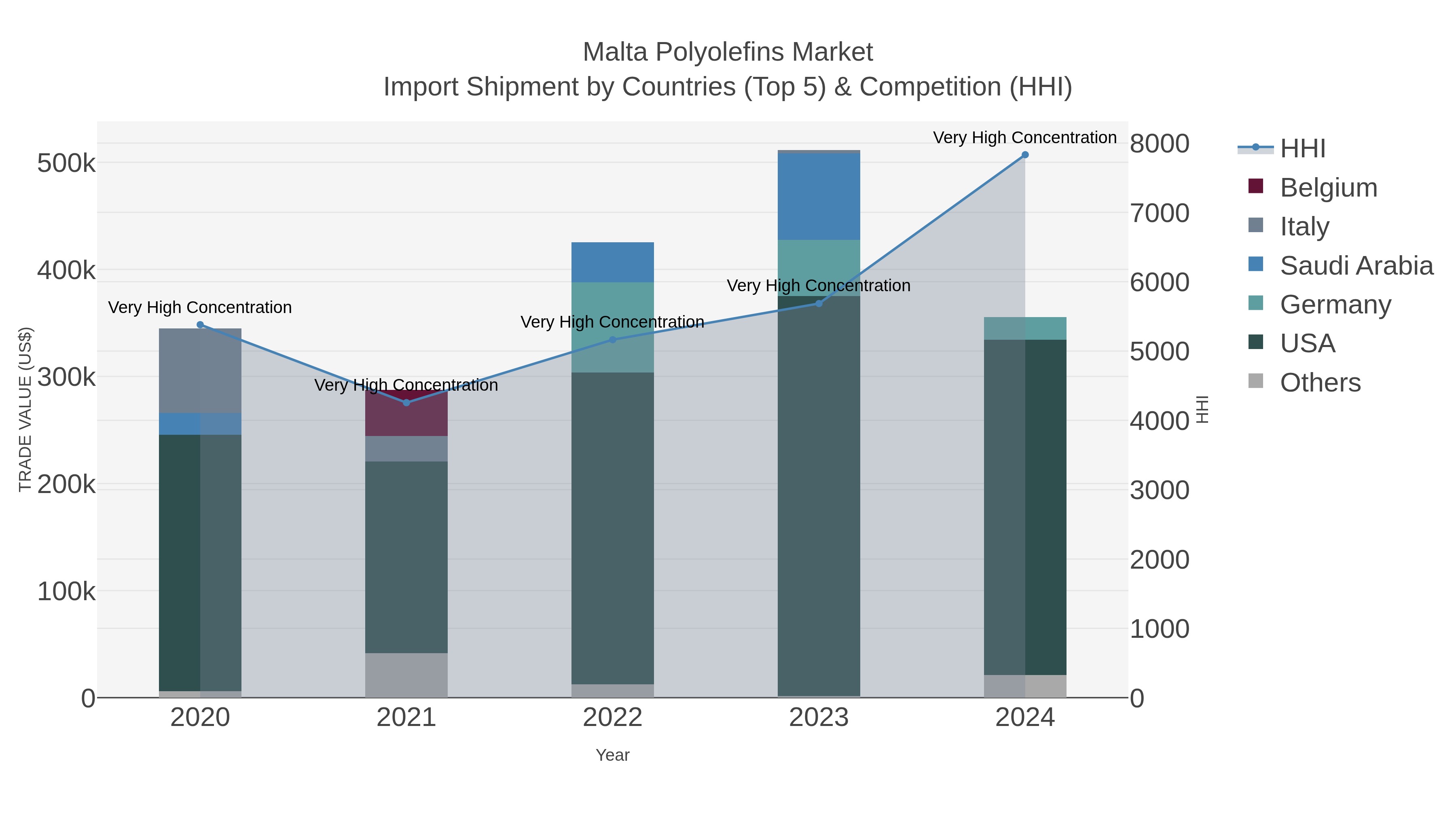 Malta Polyolefins Market Import Shipment by Countries (Top 5) & Competition (HHI)