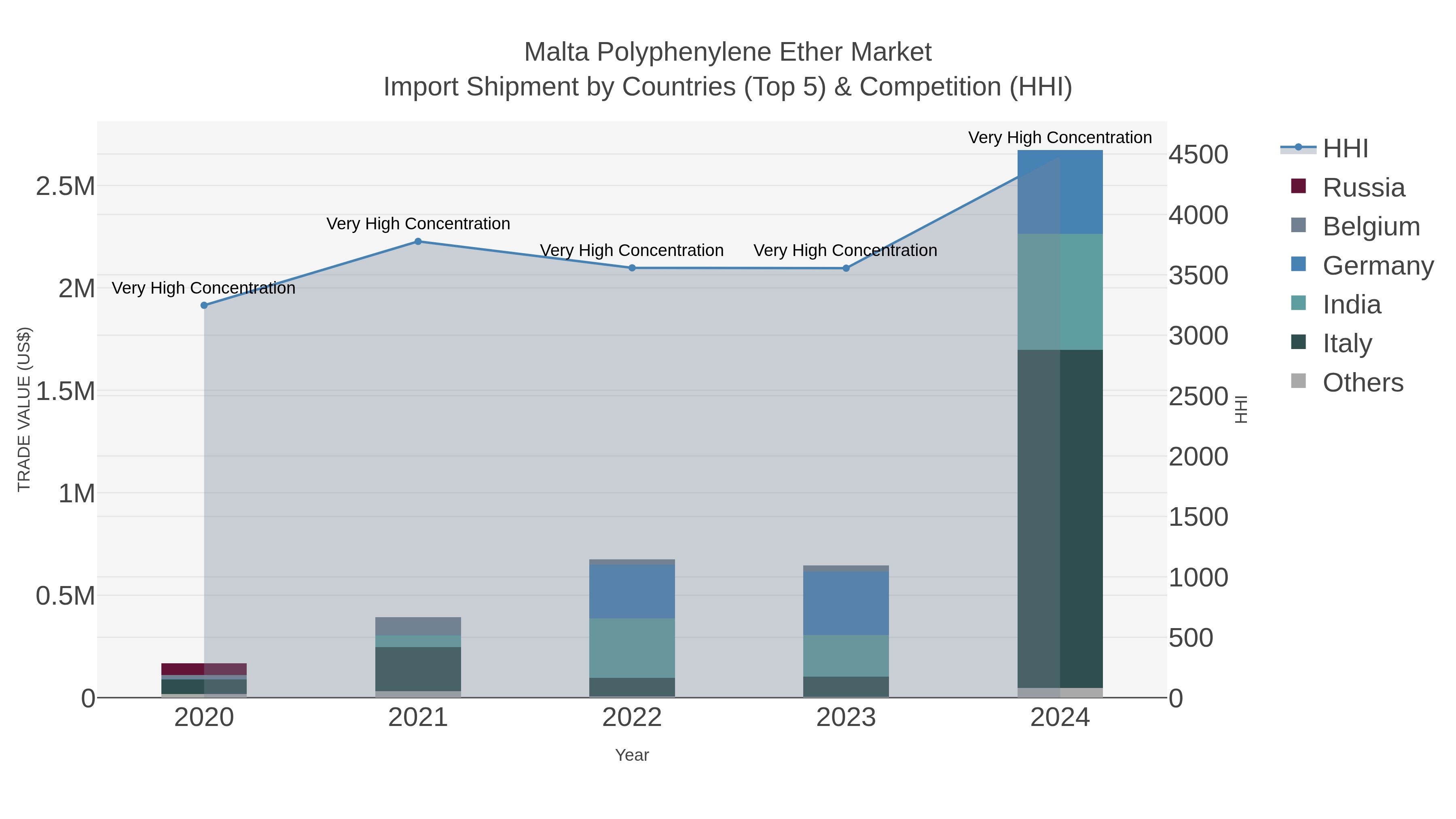 Malta Polyphenylene Ether Market Import Shipment by Countries (Top 5) & Competition (HHI)