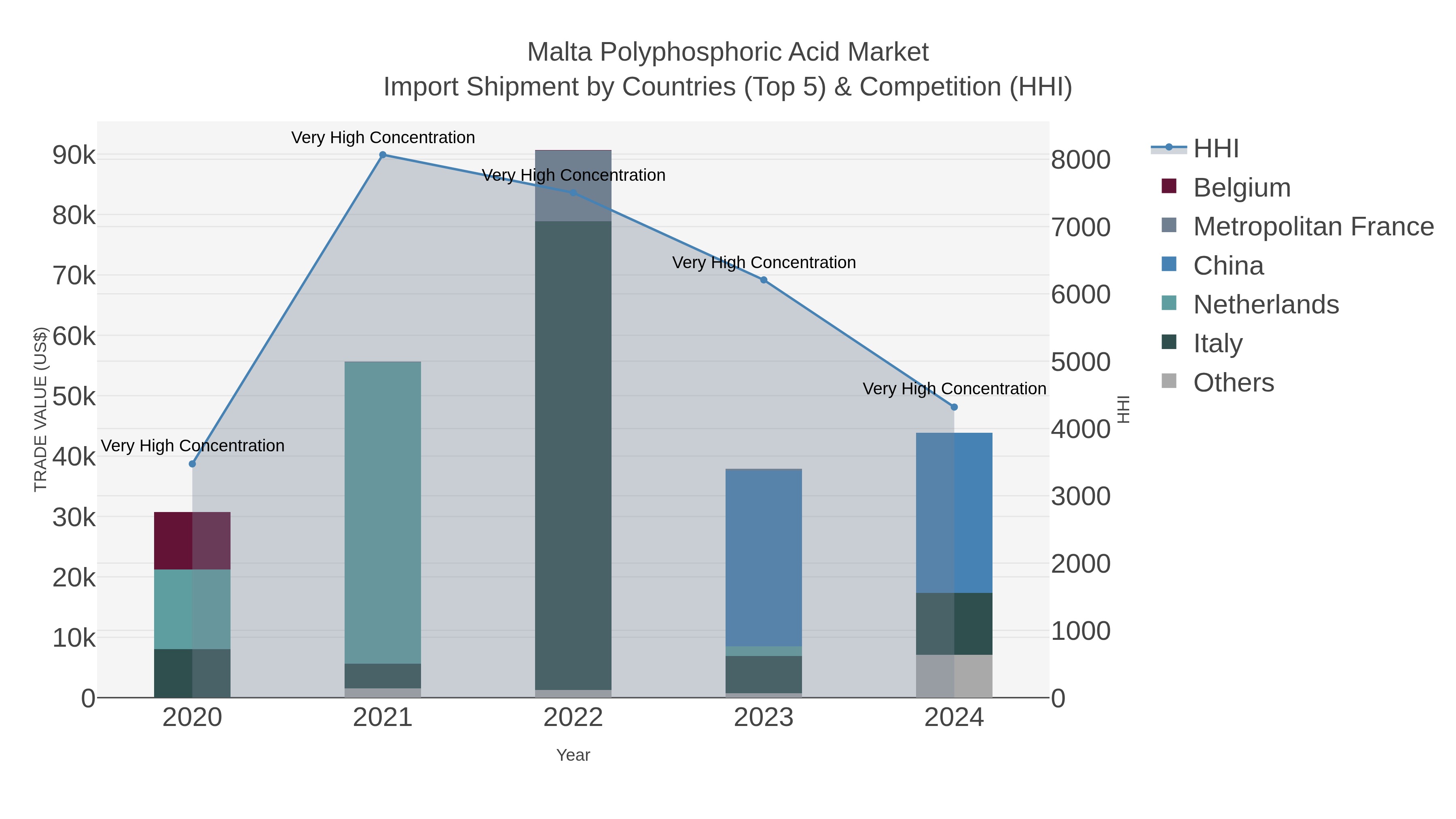 Malta Polyphosphoric Acid Market Import Shipment by Countries (Top 5) & Competition (HHI)