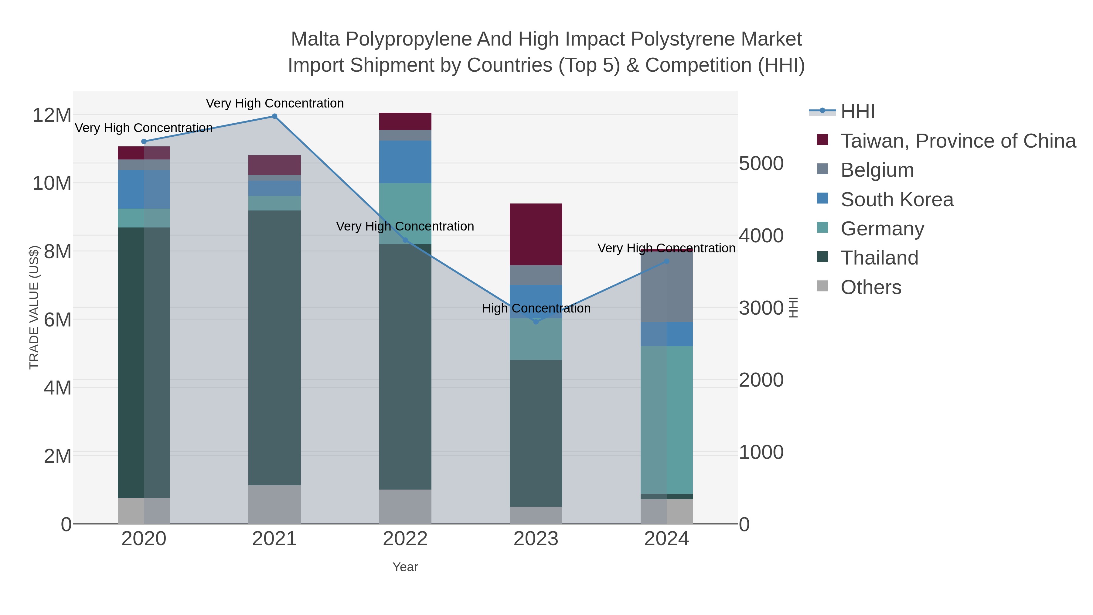 Malta Polypropylene And High Impact Polystyrene Market Import Shipment by Countries (Top 5) & Competition (HHI)