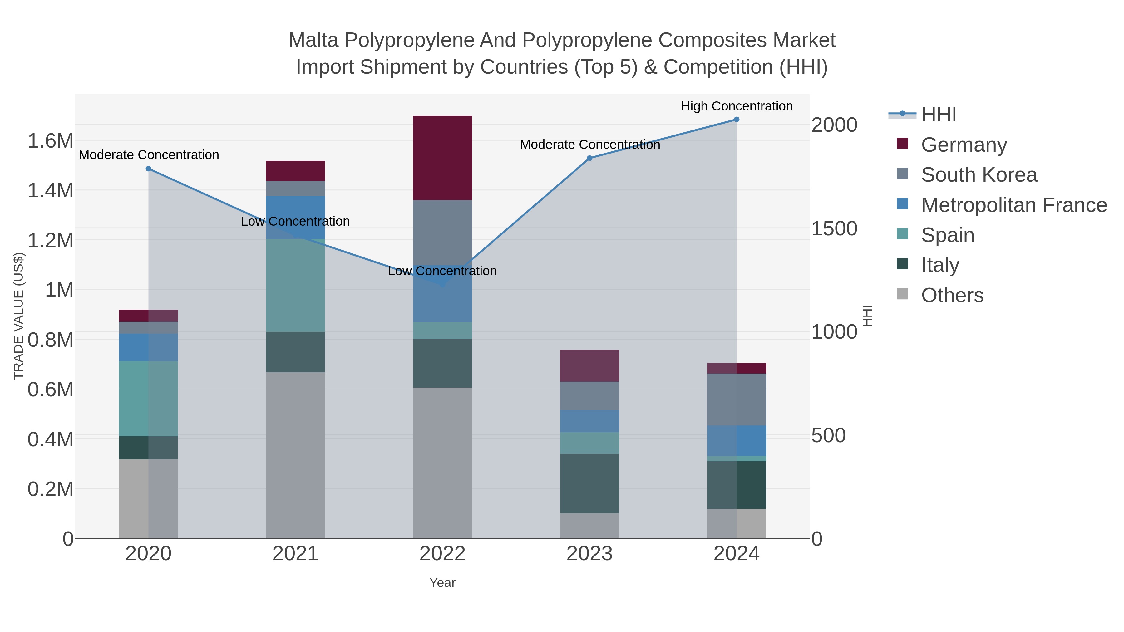 Malta Polypropylene And Polypropylene Composites Market Import Shipment by Countries (Top 5) & Competition (HHI)