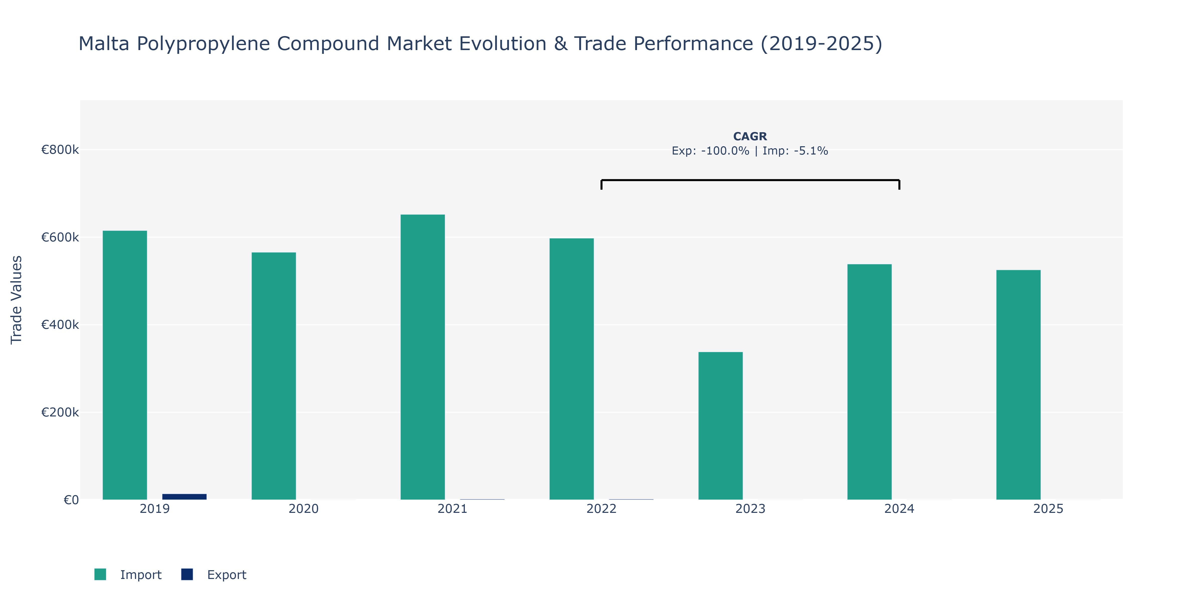 Malta Polypropylene Compound Market: Production & Trade Performance (2019-2025)