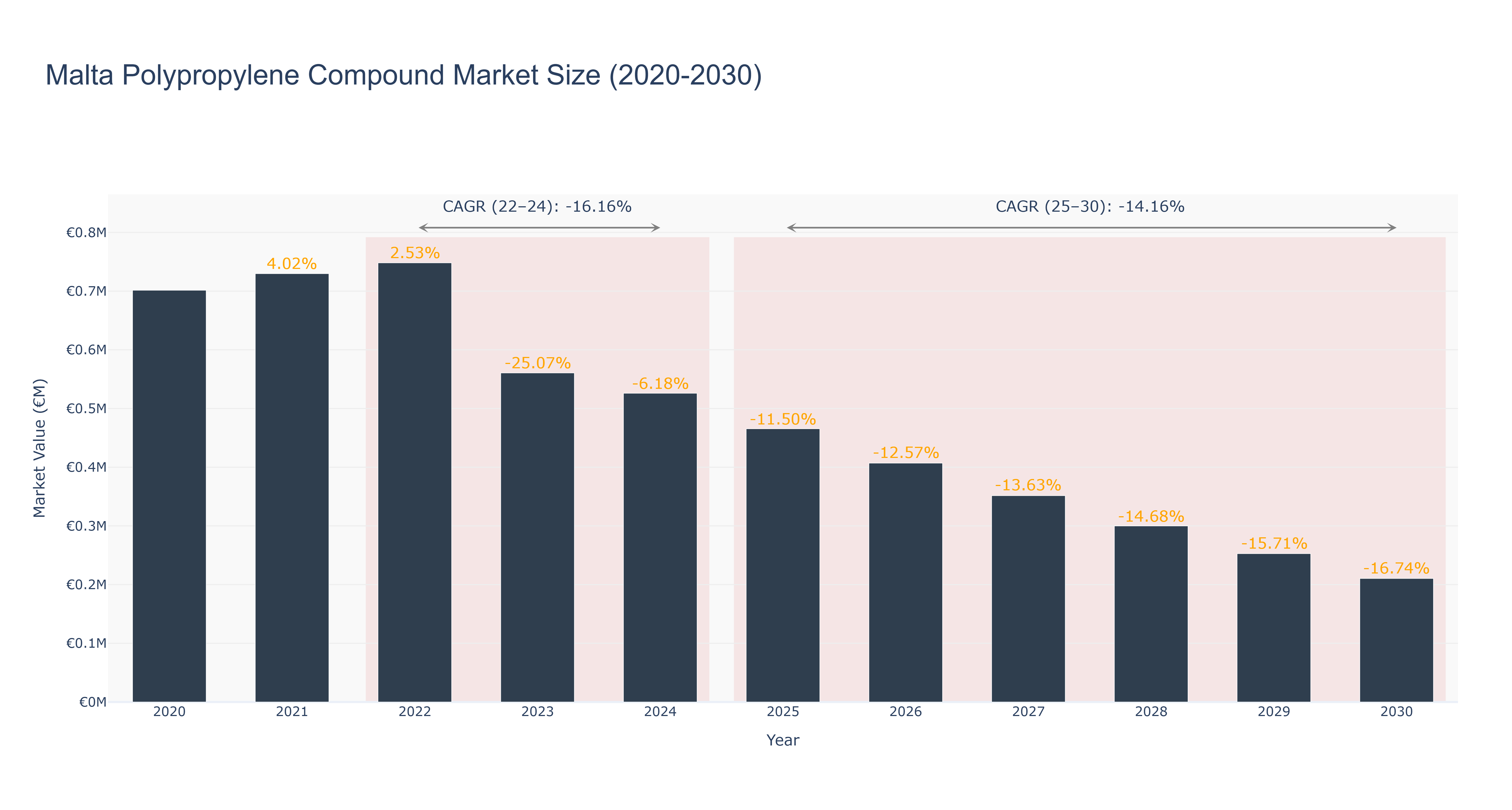 Malta Polypropylene Compound Market Size (2020-2030)