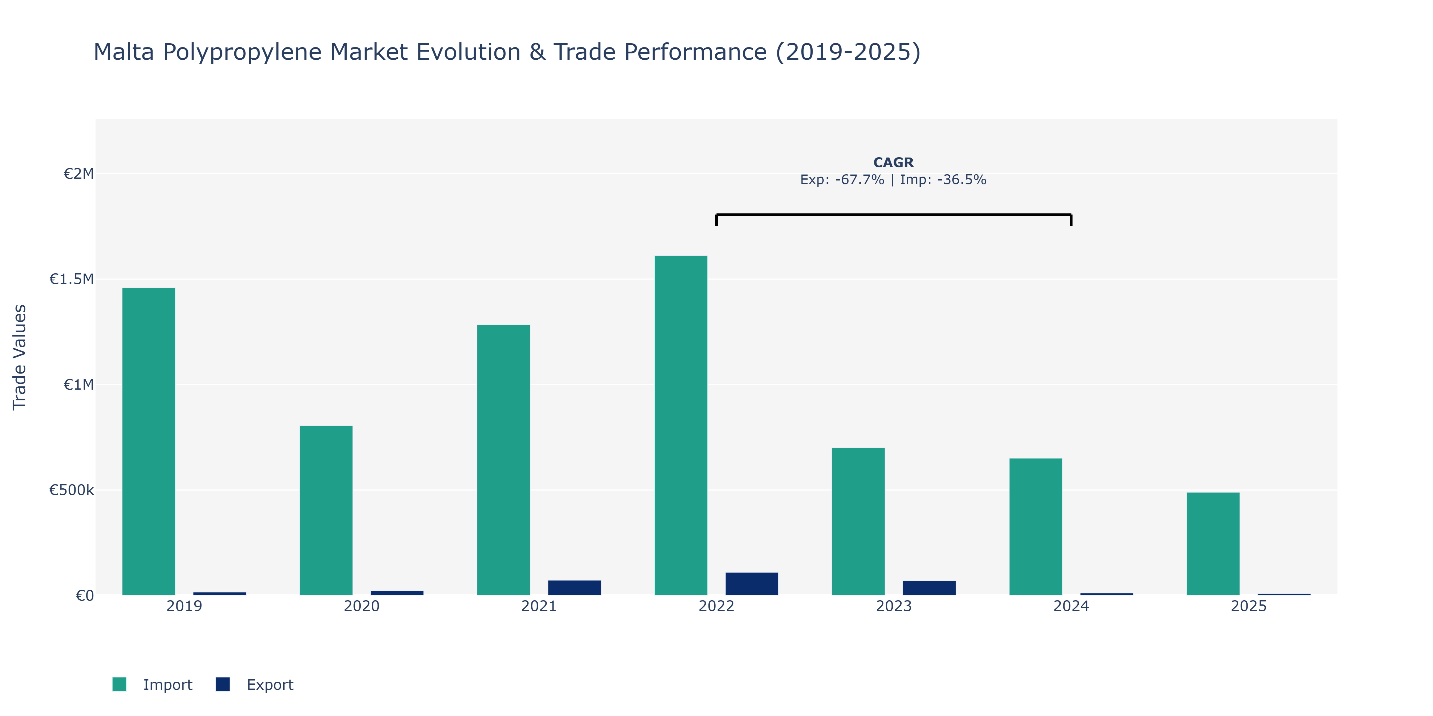 Malta Polypropylene Market: Production & Trade Performance (2019-2025)