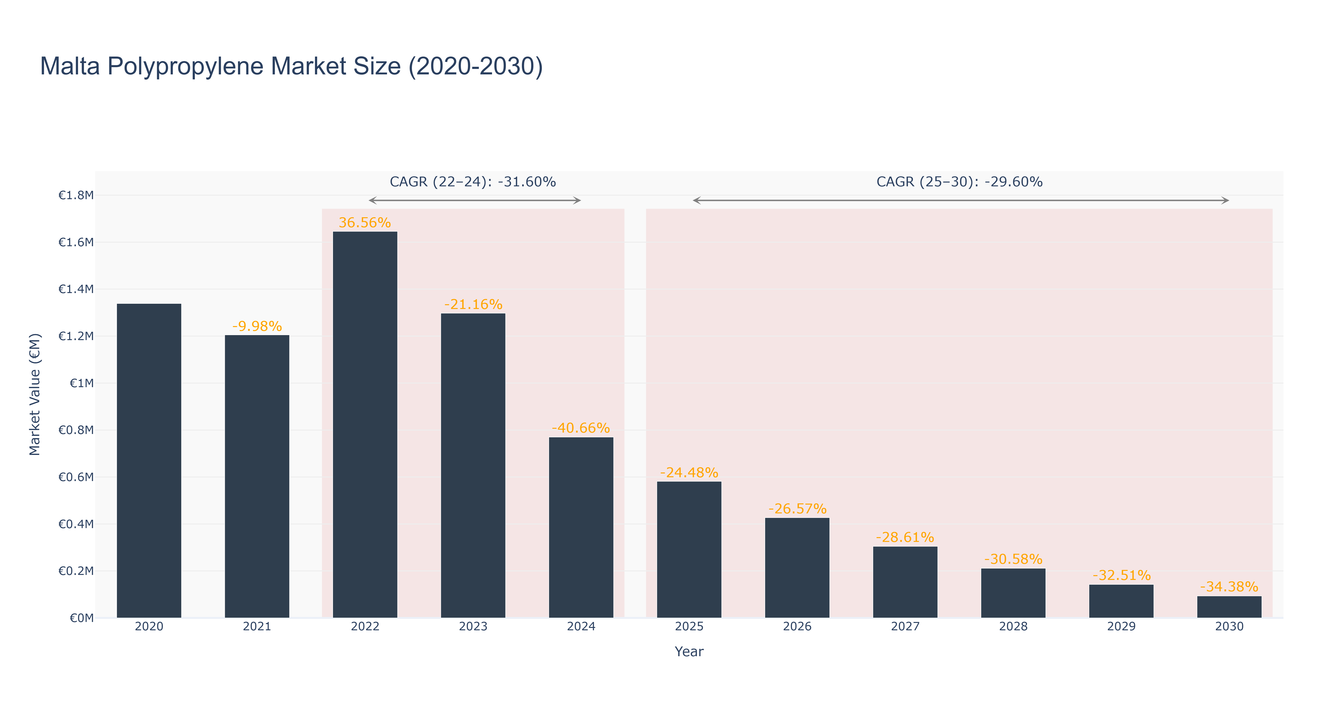 Malta Polypropylene Market Size (2020-2030)