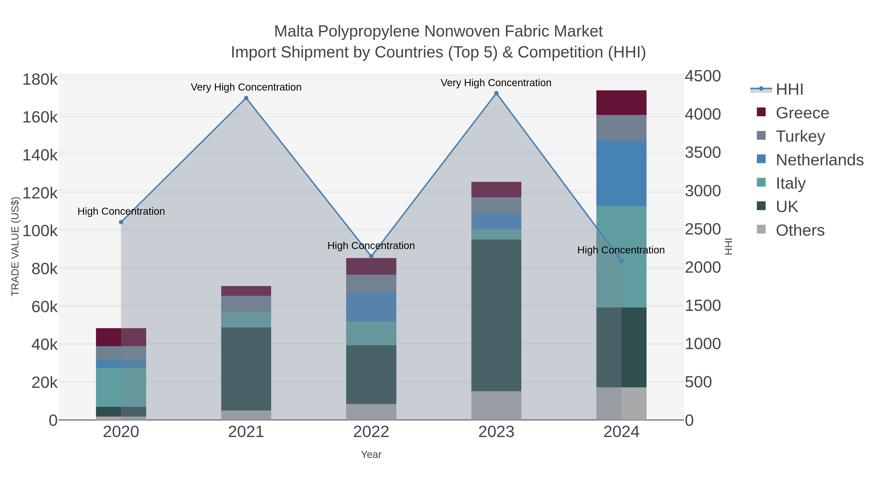 Malta Polypropylene Nonwoven Fabric Market Import Shipment by Countries (Top 5) & Competition (HHI)
