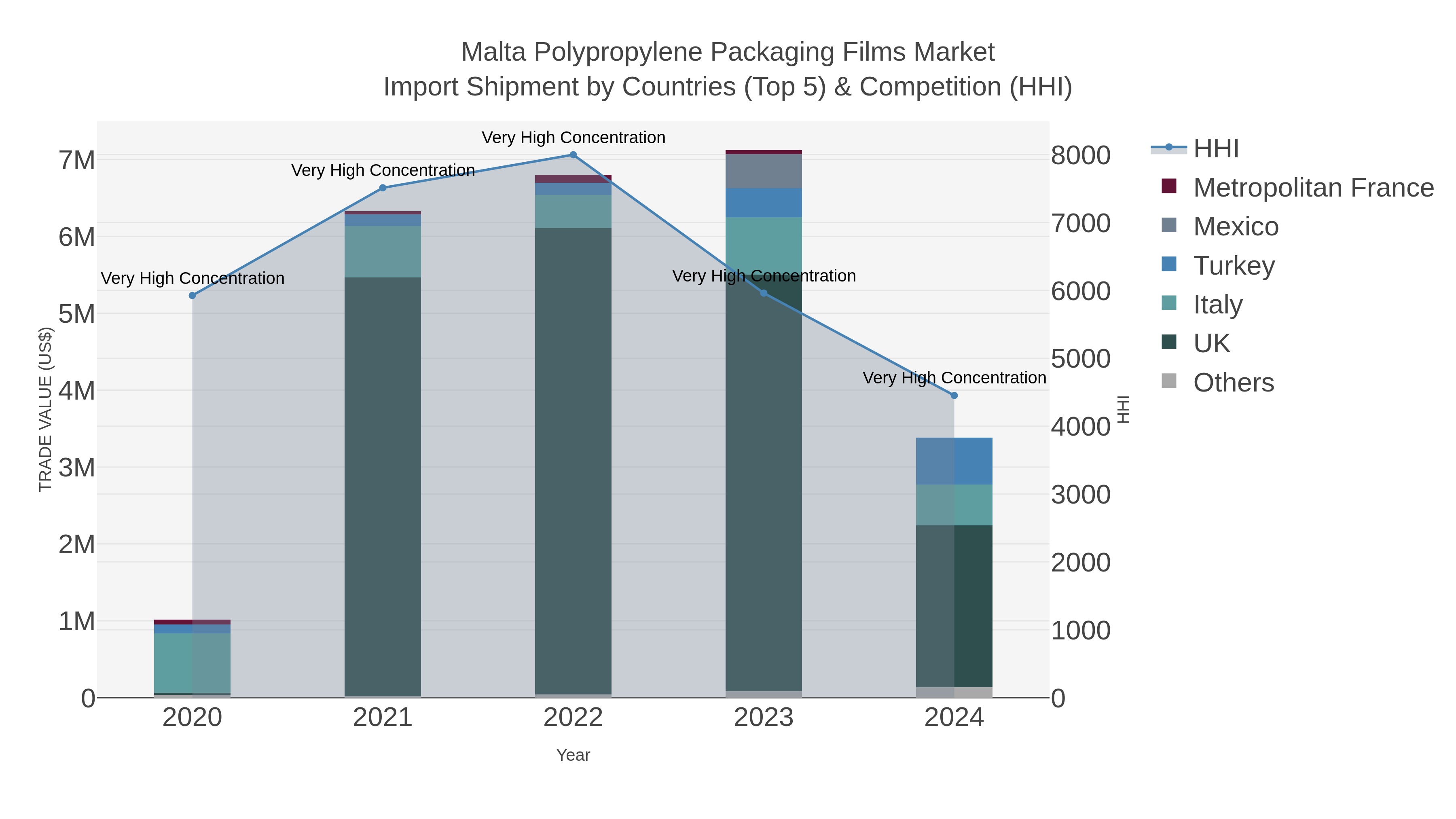 Malta Polypropylene Packaging Films Market Import Shipment by Countries (Top 5) & Competition (HHI)