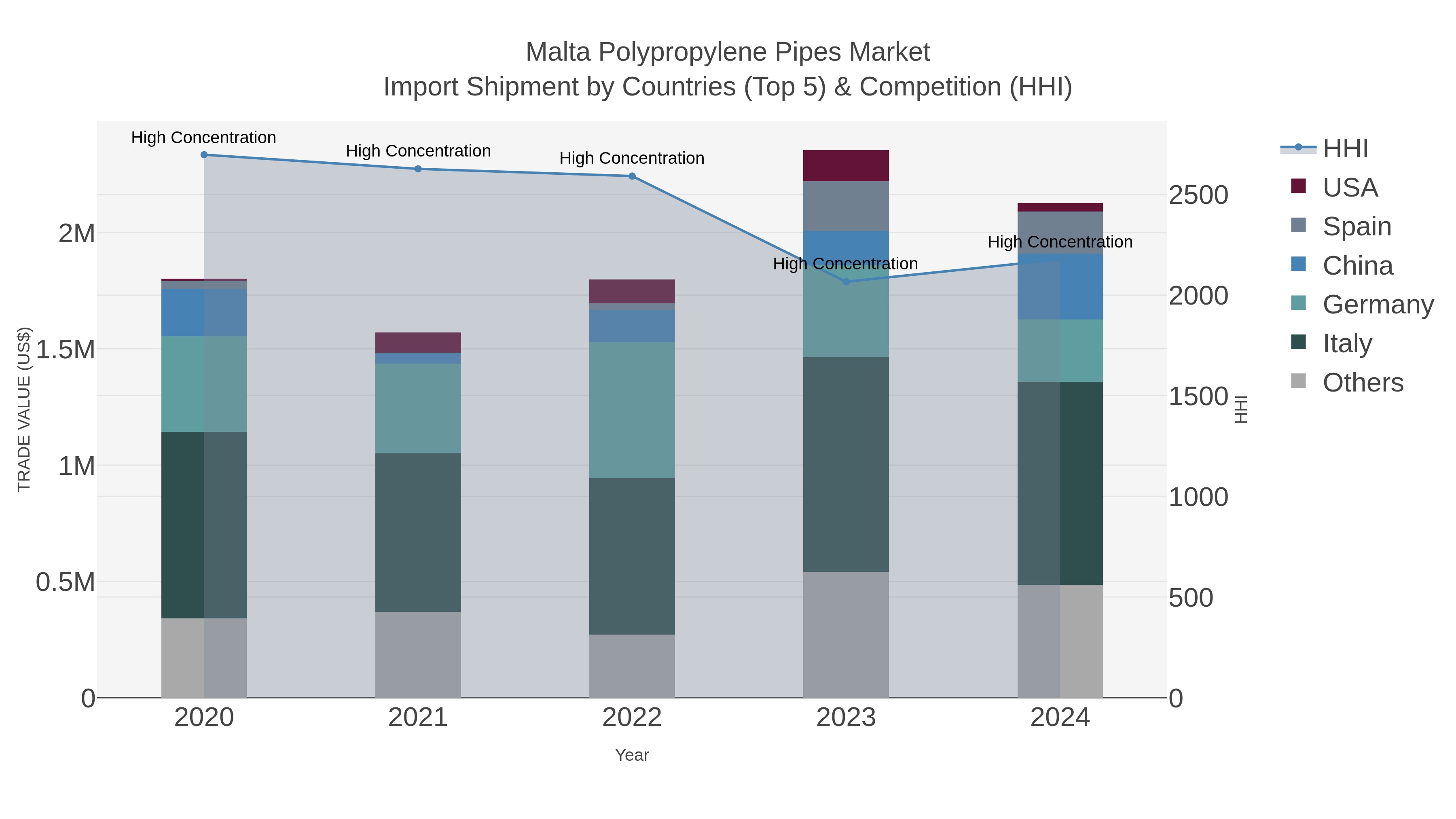 Malta Polypropylene Pipes Market Import Shipment by Countries (Top 5) & Competition (HHI)