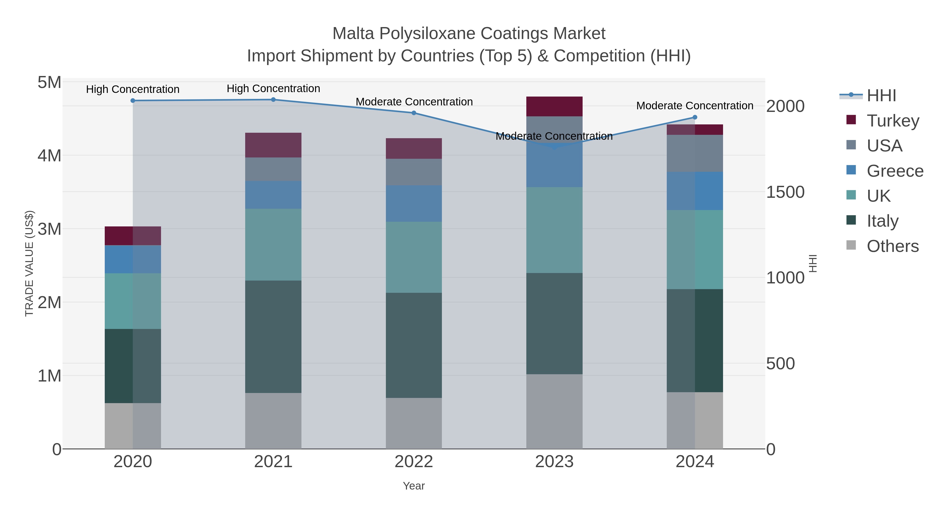 Malta Polysiloxane Coatings Market Import Shipment by Countries (Top 5) & Competition (HHI)