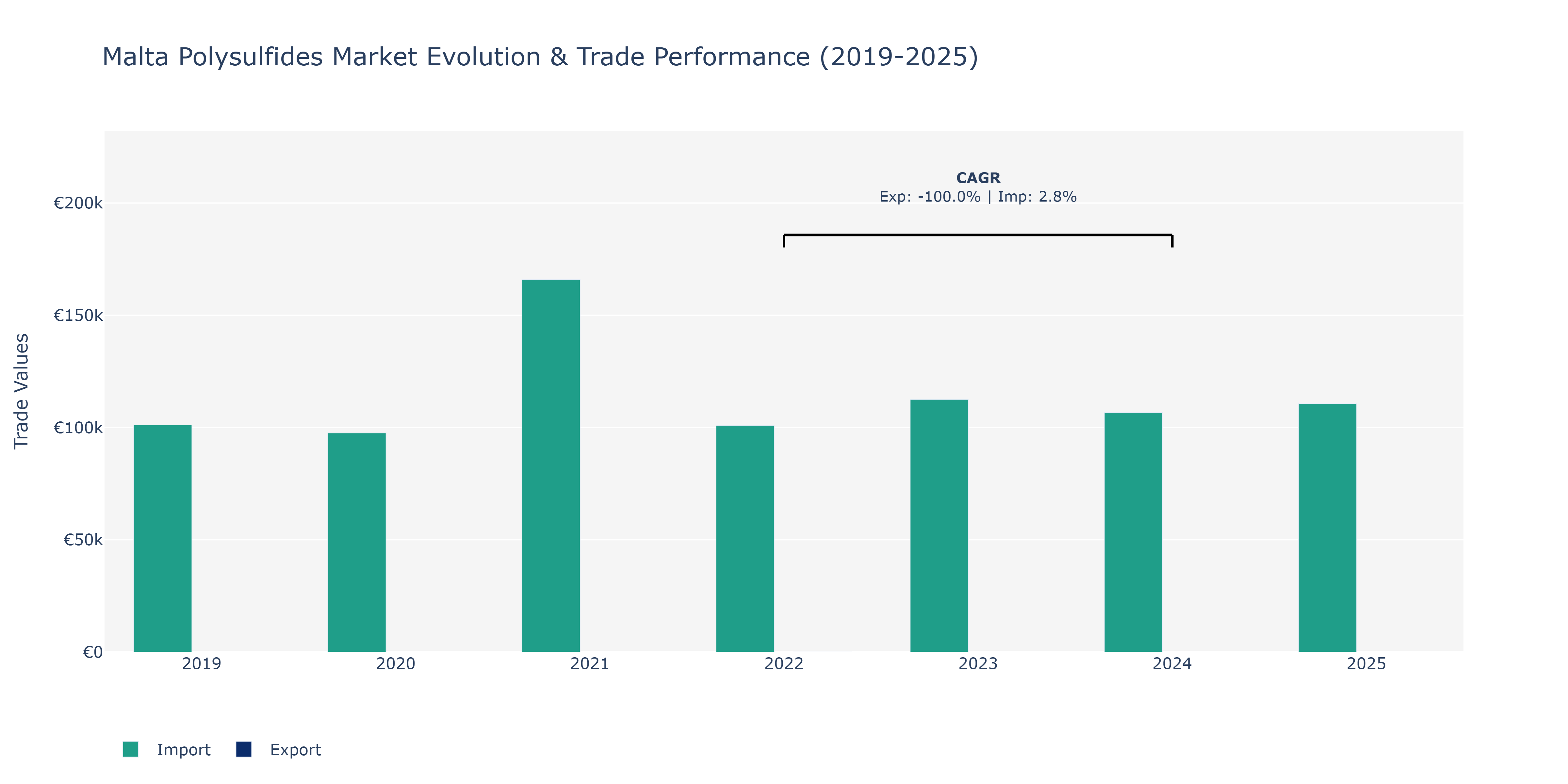 Malta Polysulfides Market: Production & Trade Performance (2019-2025)