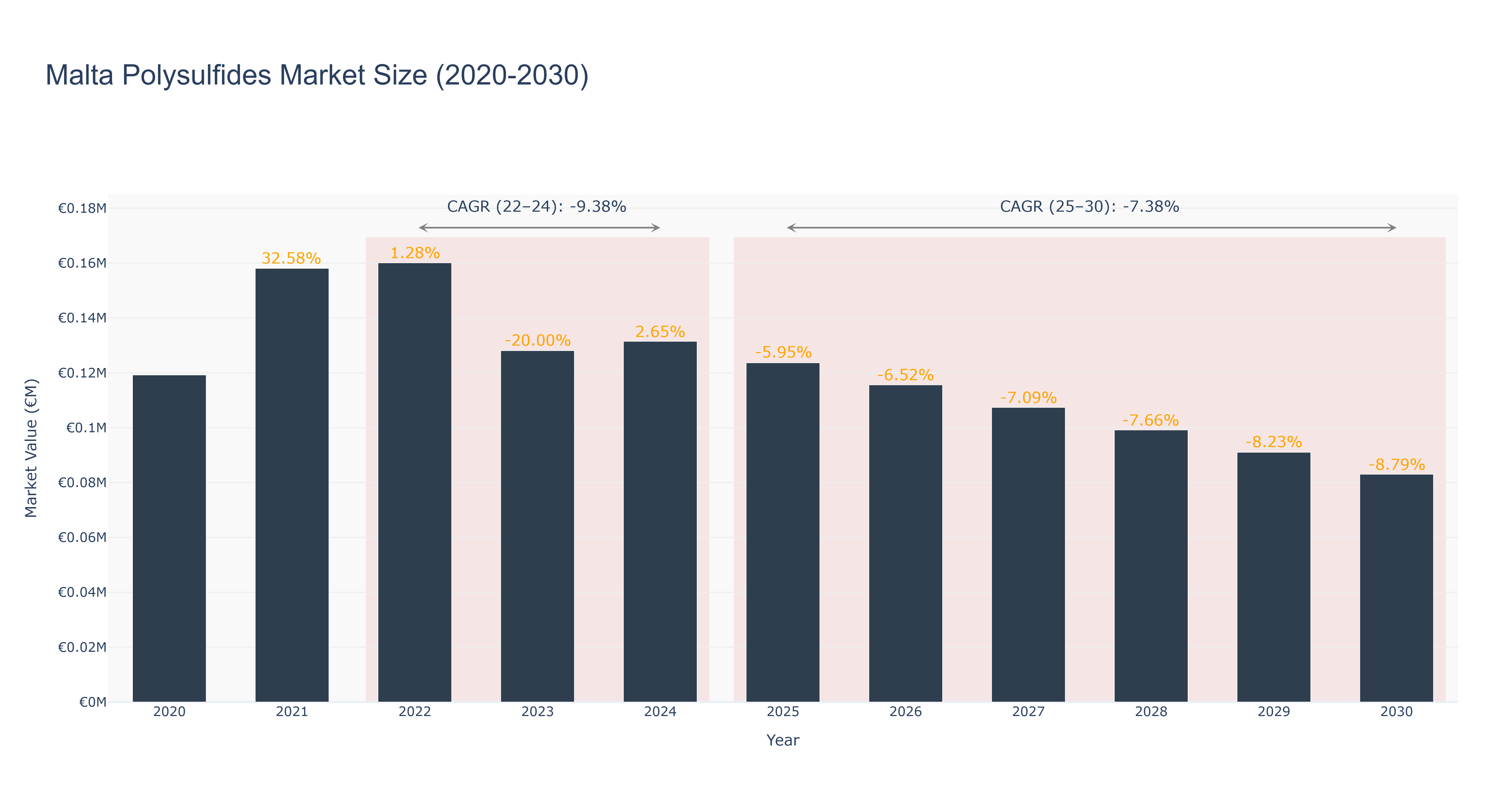 Malta Polysulfides Market Size (2020-2030)