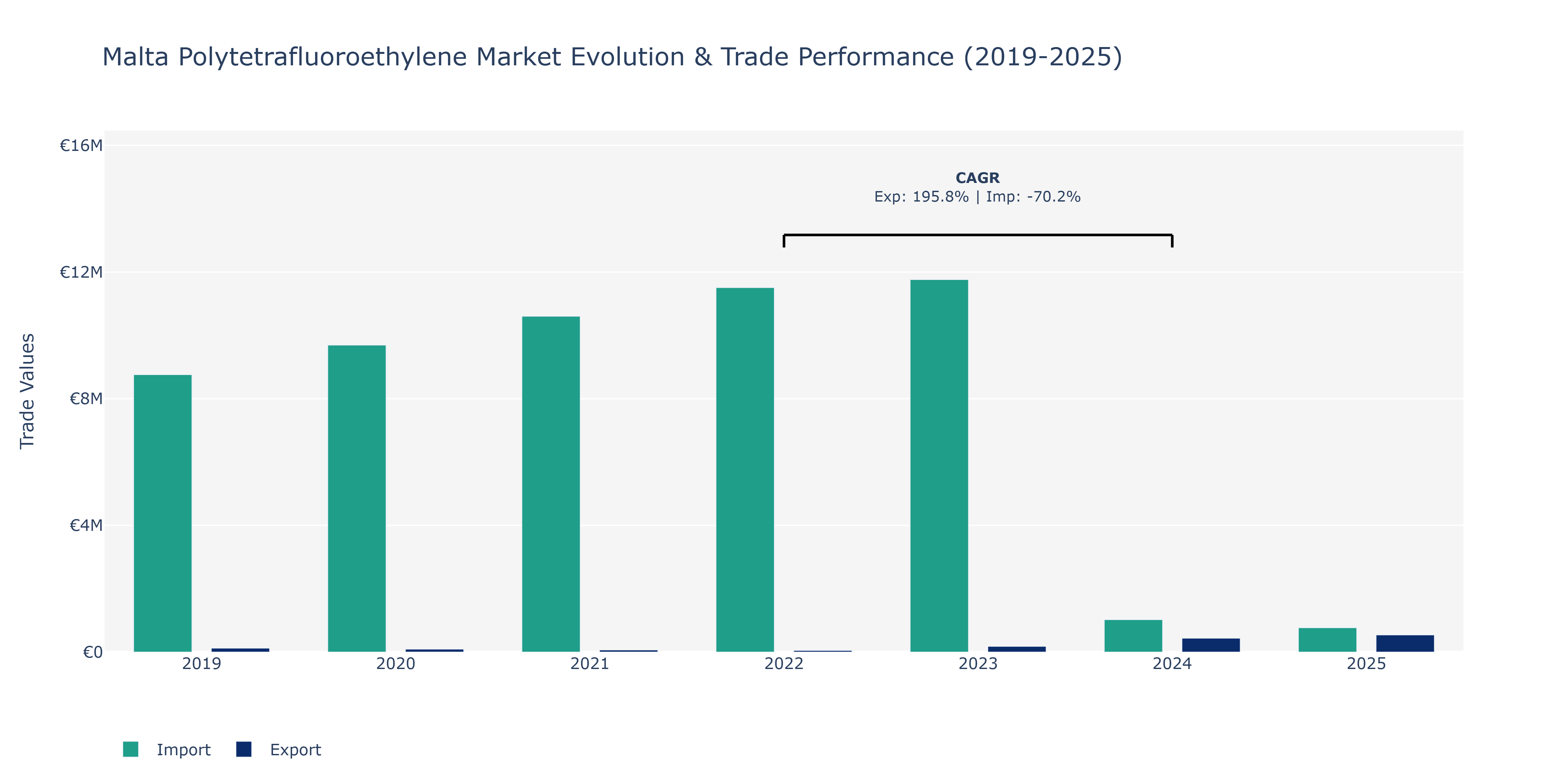 Malta Polytetrafluoroethylene Market: Production & Trade Performance (2019-2025)