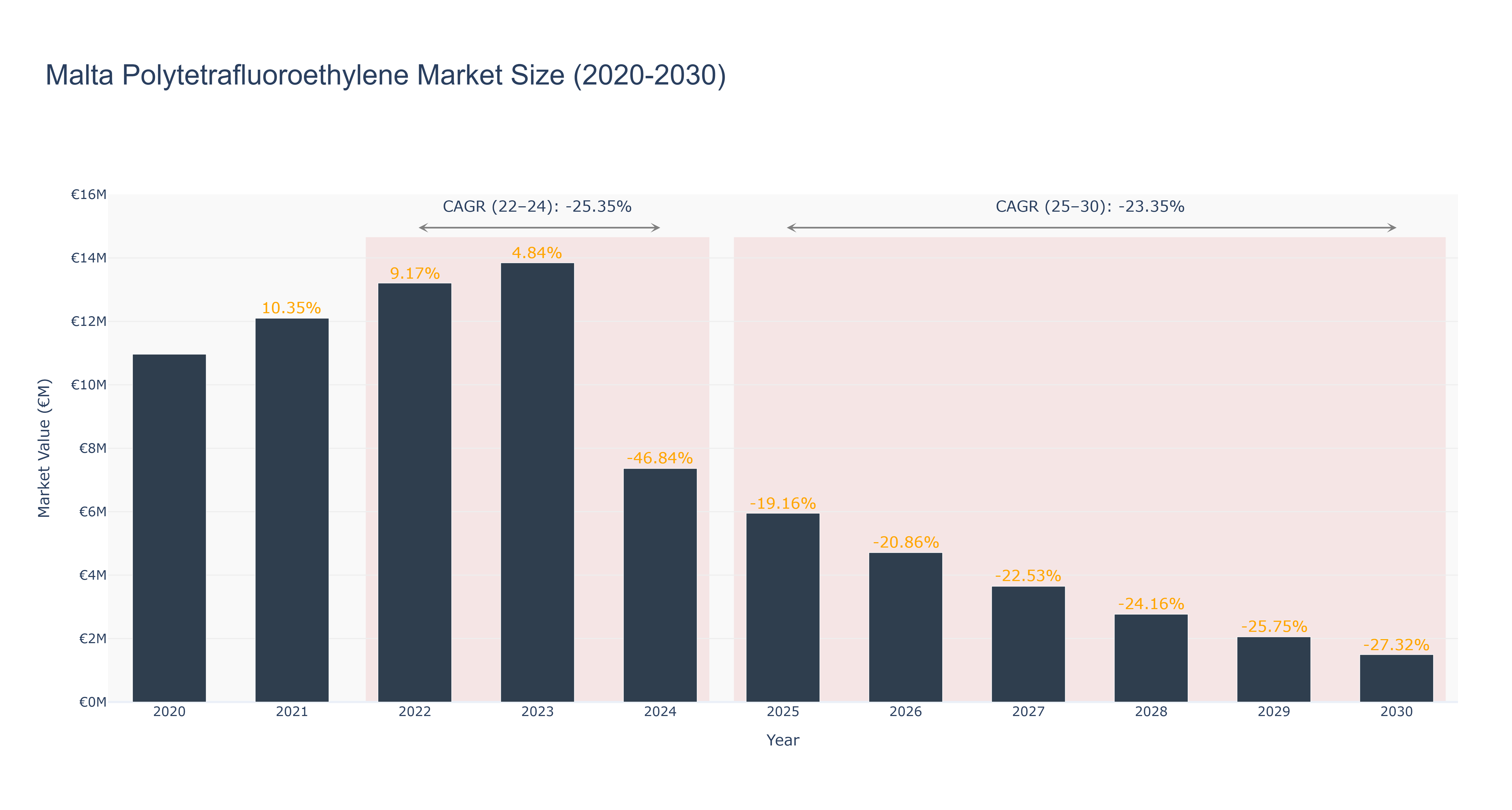 Malta Polytetrafluoroethylene Market Size (2020-2030)