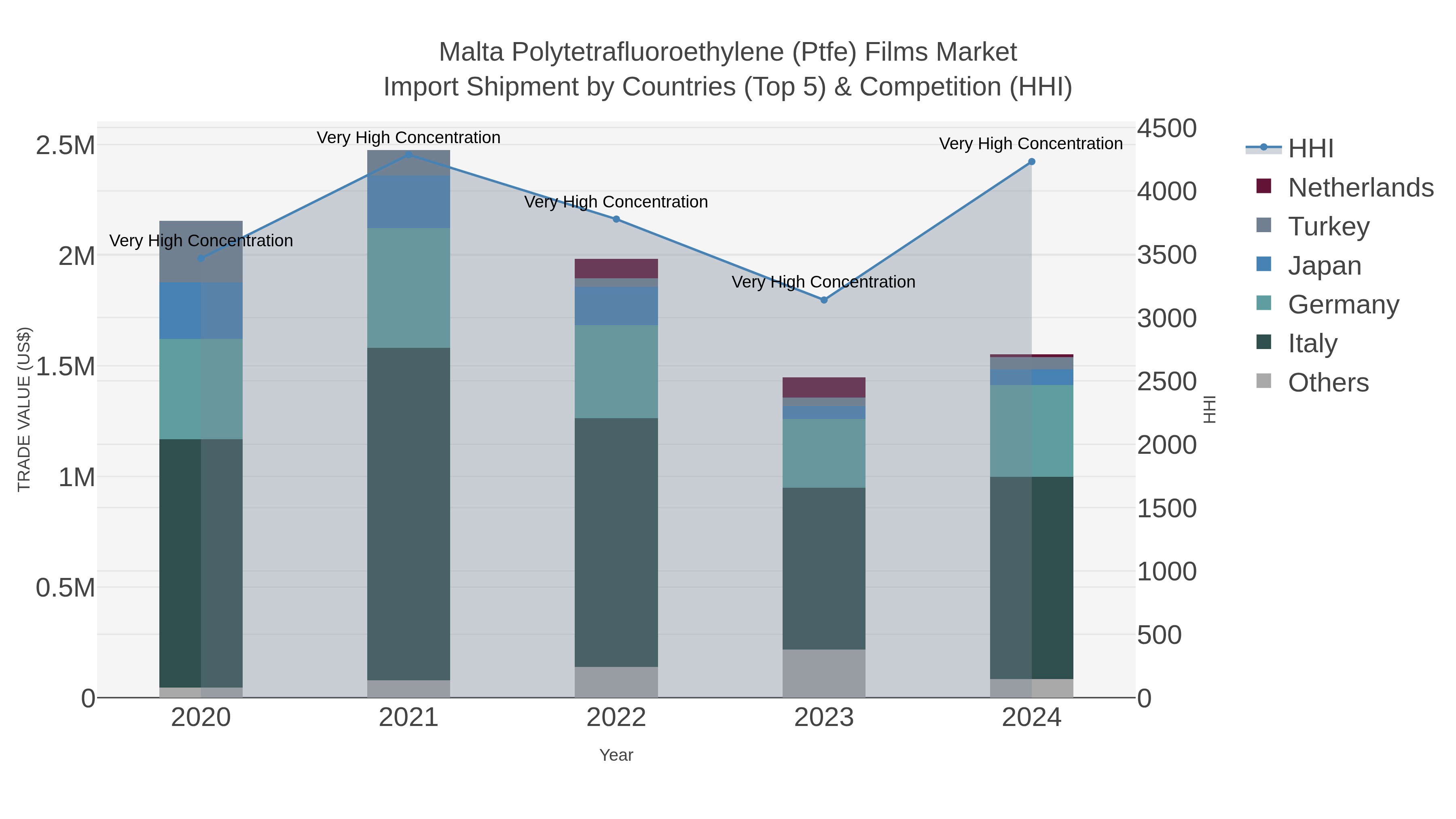 Malta Polytetrafluoroethylene (ptfe) Films Market Import Shipment by Countries (Top 5) & Competition (HHI)