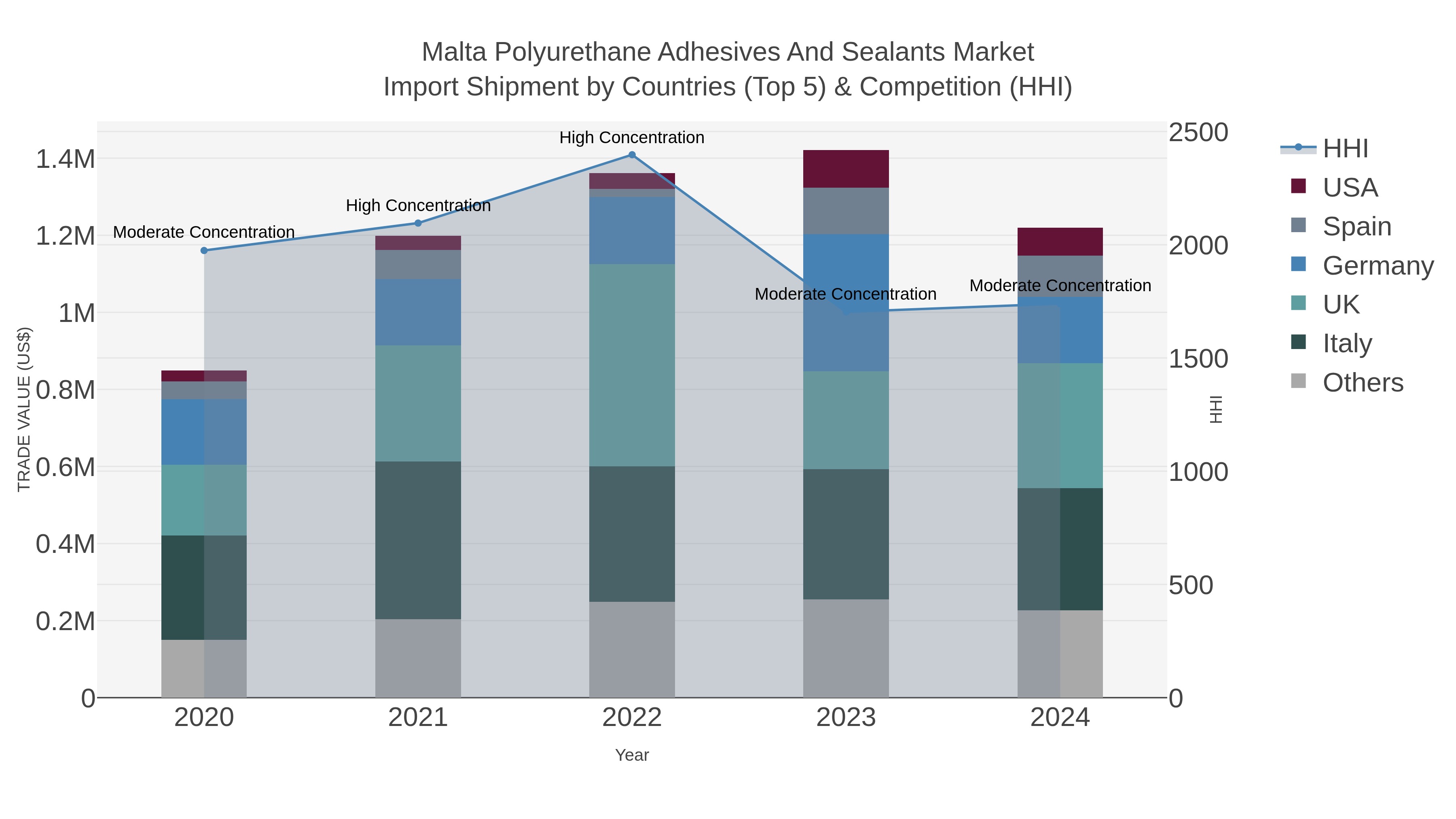 Malta Polyurethane Adhesives And Sealants Market Import Shipment by Countries (Top 5) & Competition (HHI)