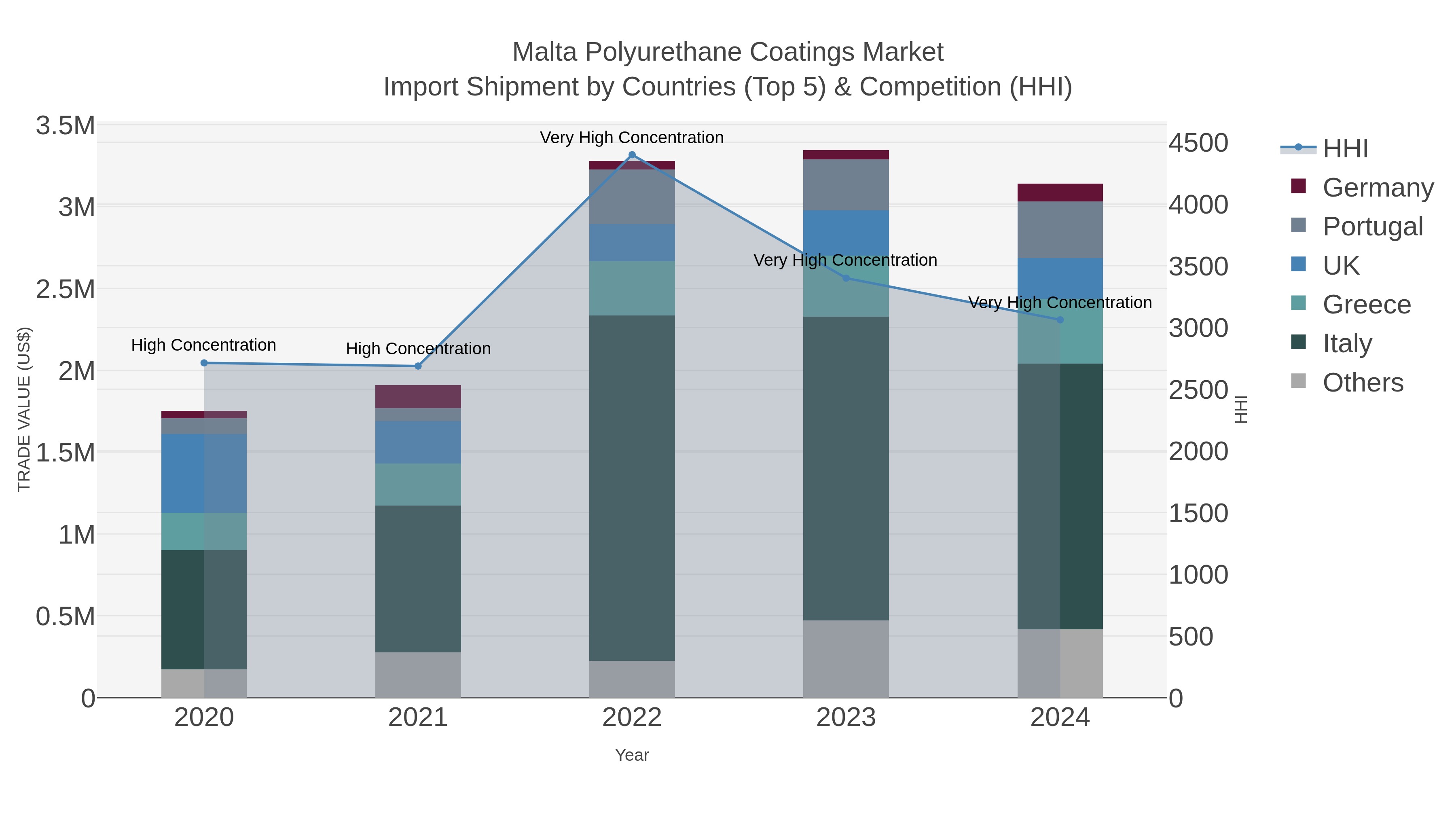 Malta Polyurethane Coatings Market Import Shipment by Countries (Top 5) & Competition (HHI)