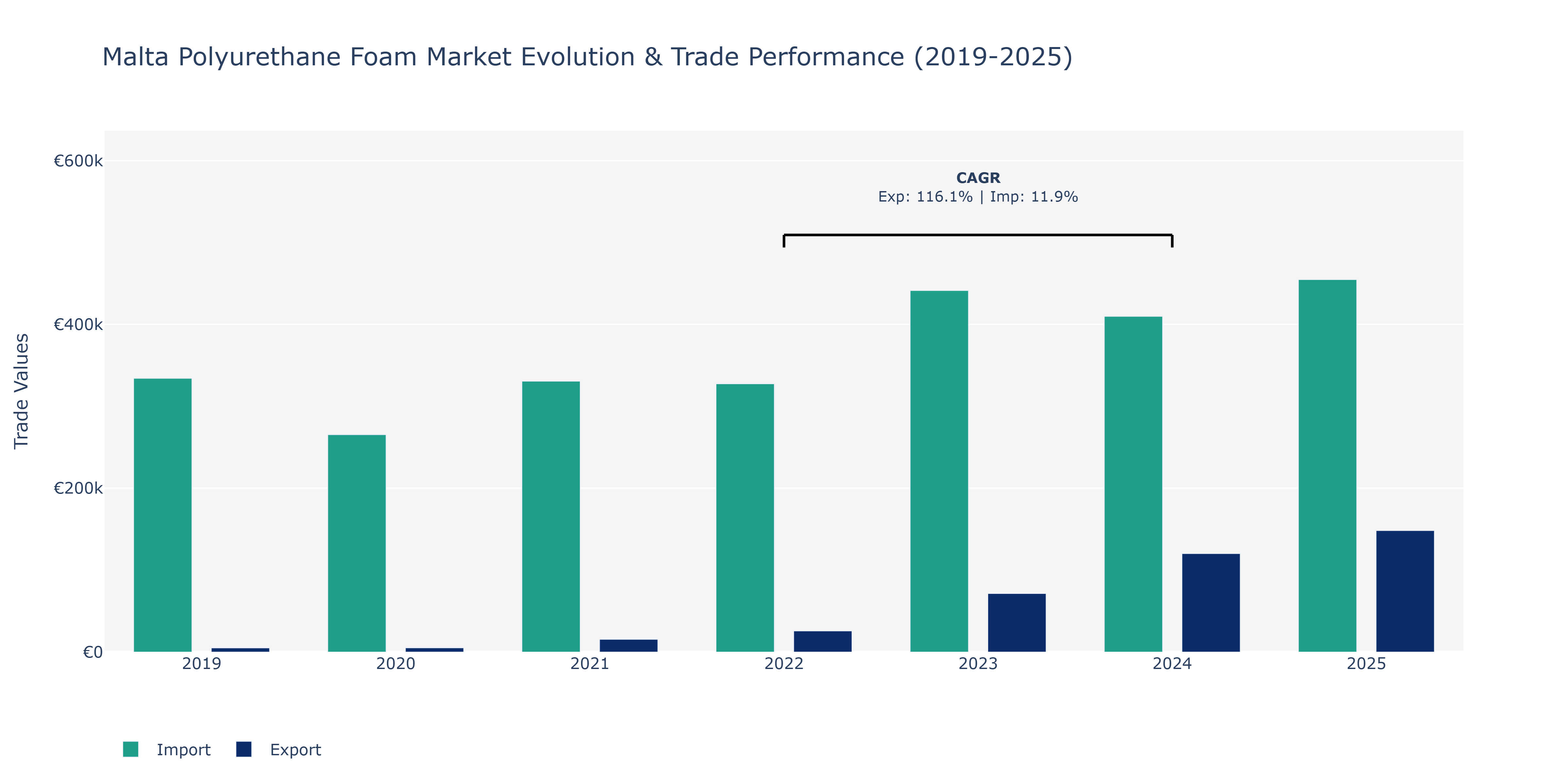 Malta Polyurethane Foam Market: Production & Trade Performance (2019-2025)