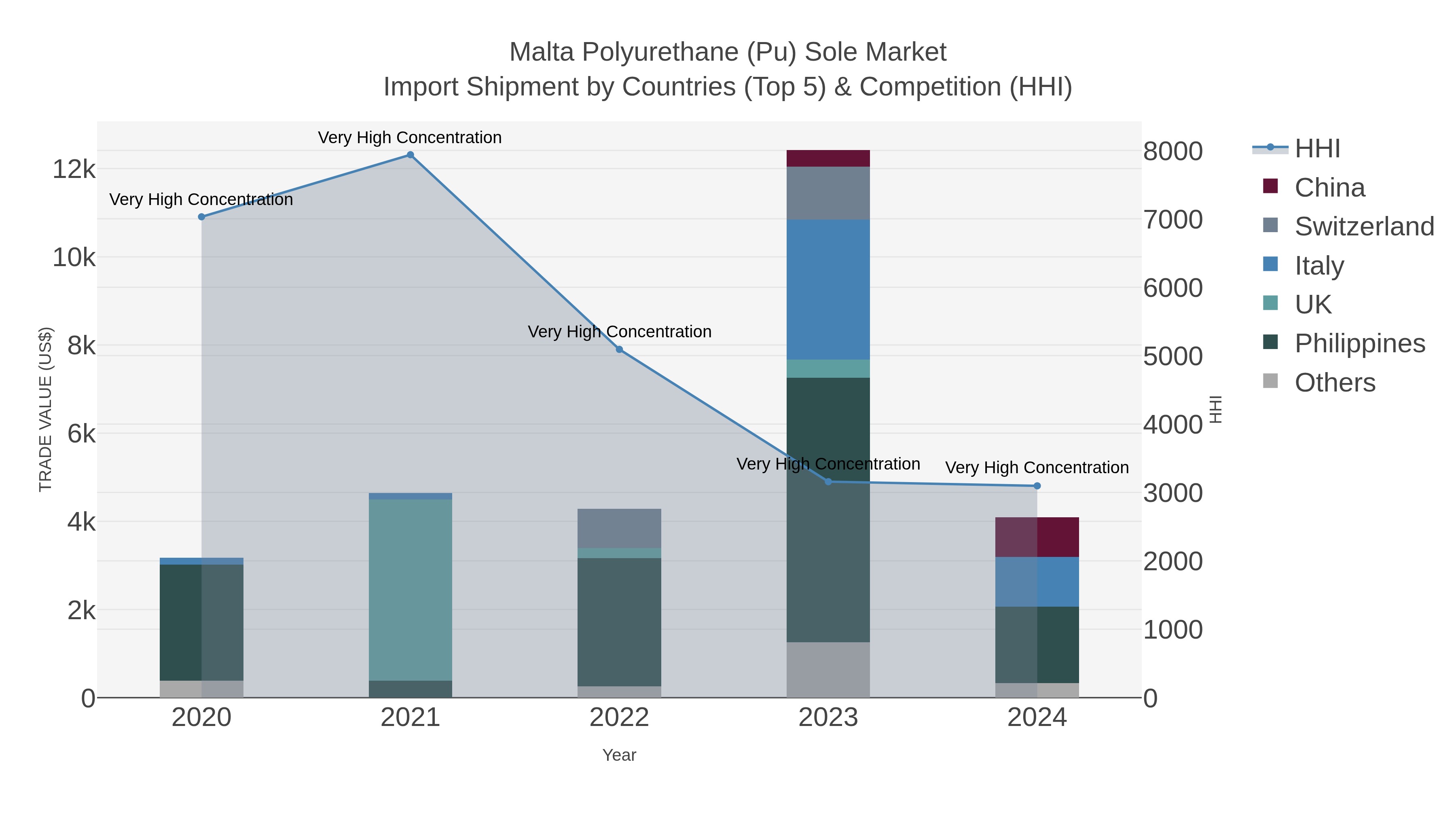 Malta Polyurethane (pu) Sole Market Import Shipment by Countries (Top 5) & Competition (HHI)