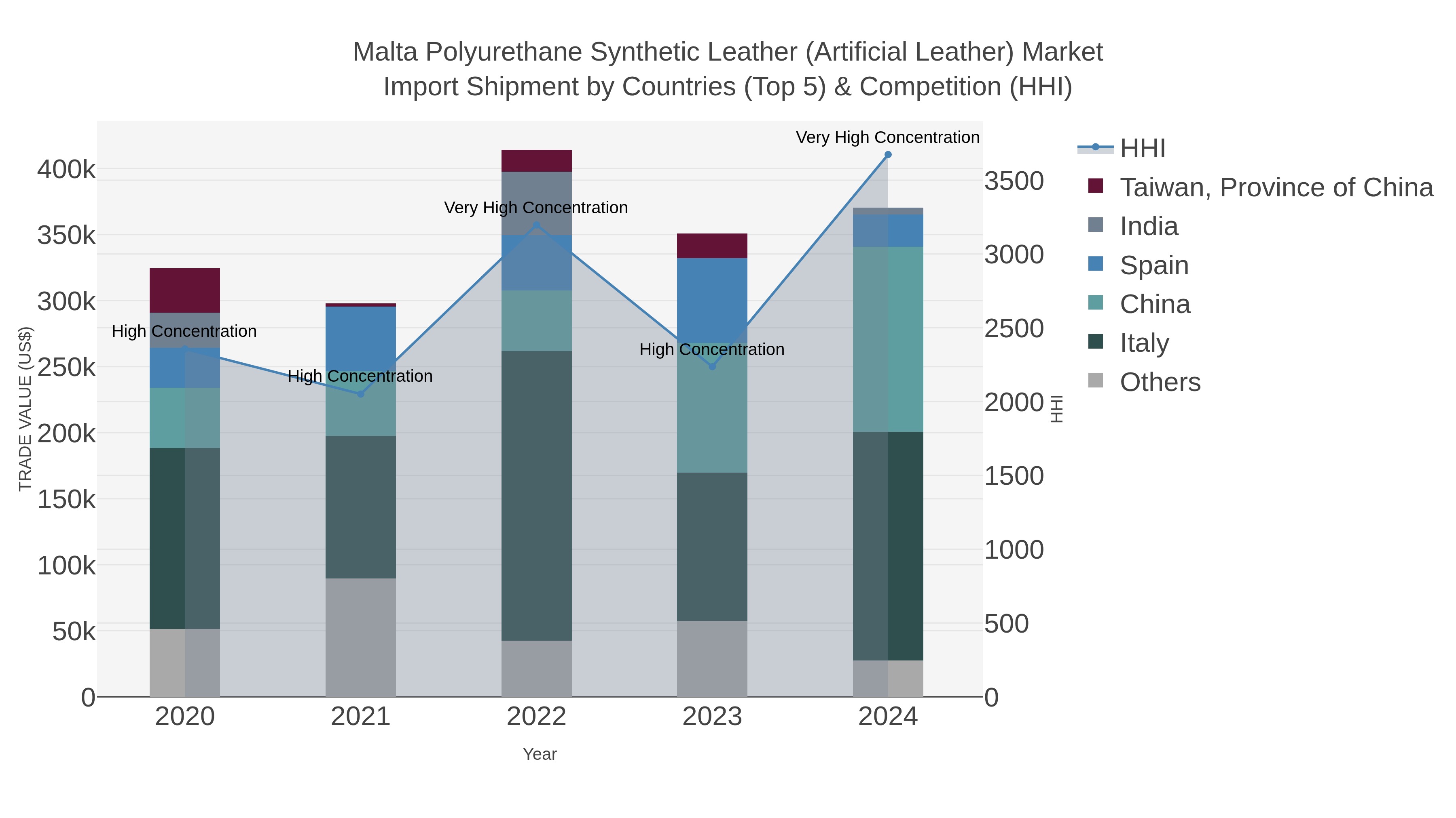 Malta Polyurethane Synthetic Leather (artificial Leather) Market Import Shipment by Countries (Top 5) & Competition (HHI)