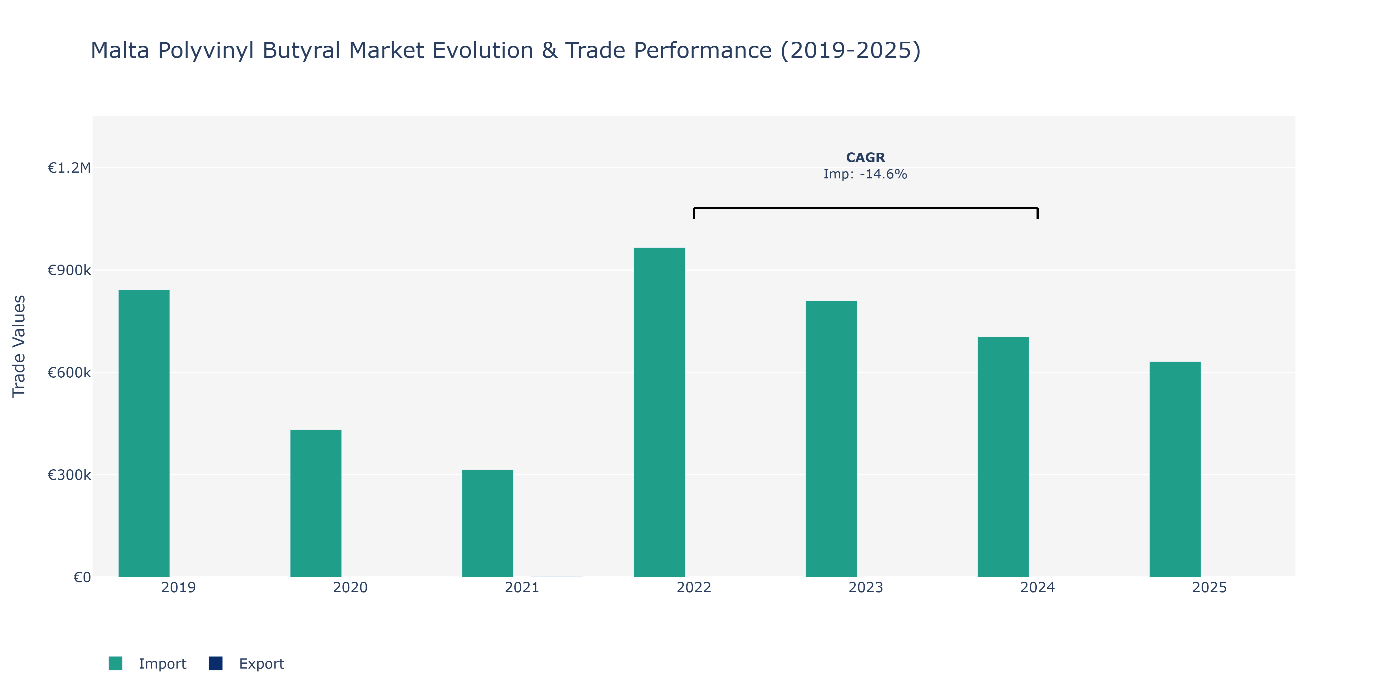 Malta Polyvinyl Butyral Market: Production & Trade Performance (2019-2025) Size