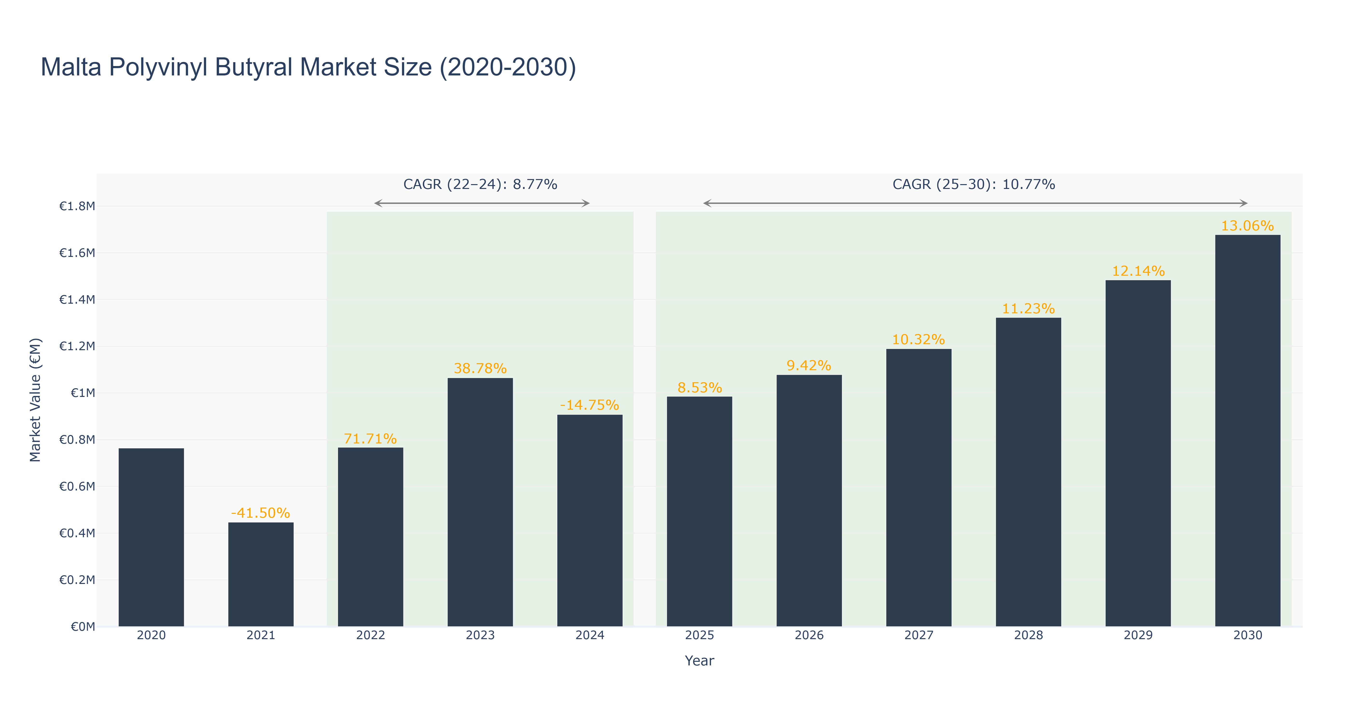 Malta Polyvinyl Butyral Market Size (2020-2030) Size