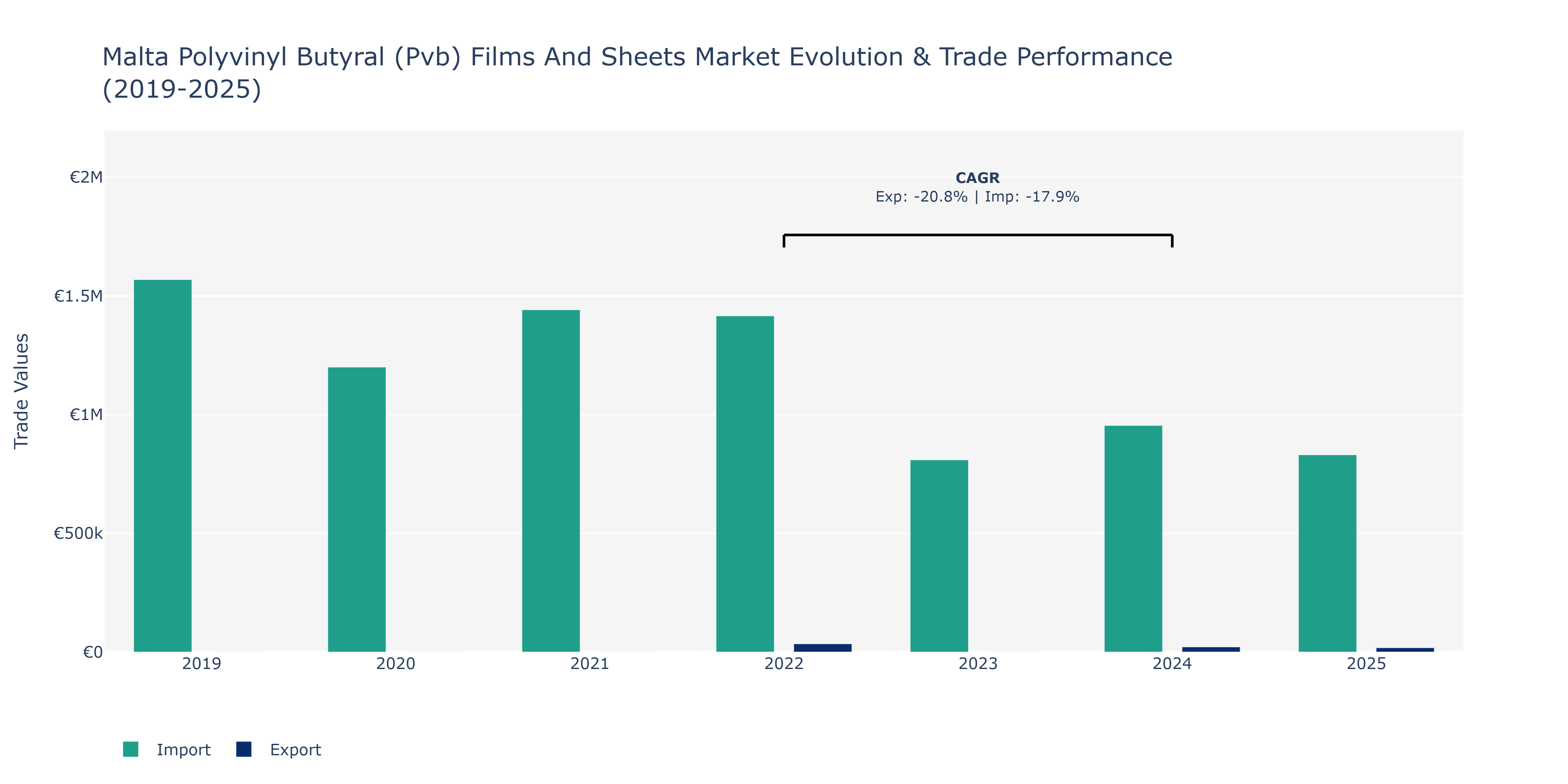 Malta Polyvinyl Butyral (Pvb) Films And Sheets Market: Production & Trade Performance (2019-2025) Size