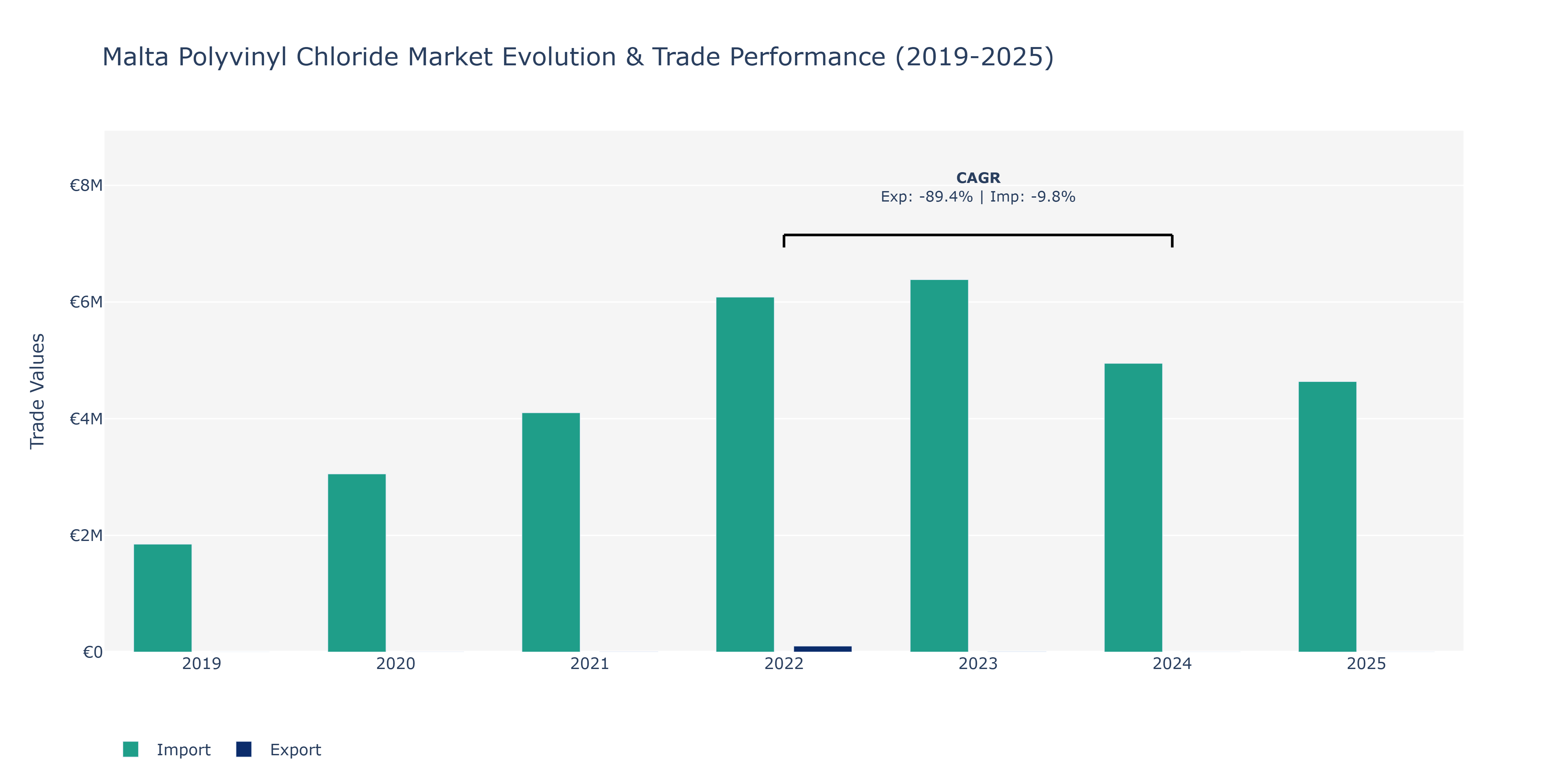 Malta Polyvinyl Chloride Market: Production & Trade Performance (2019-2025) Size