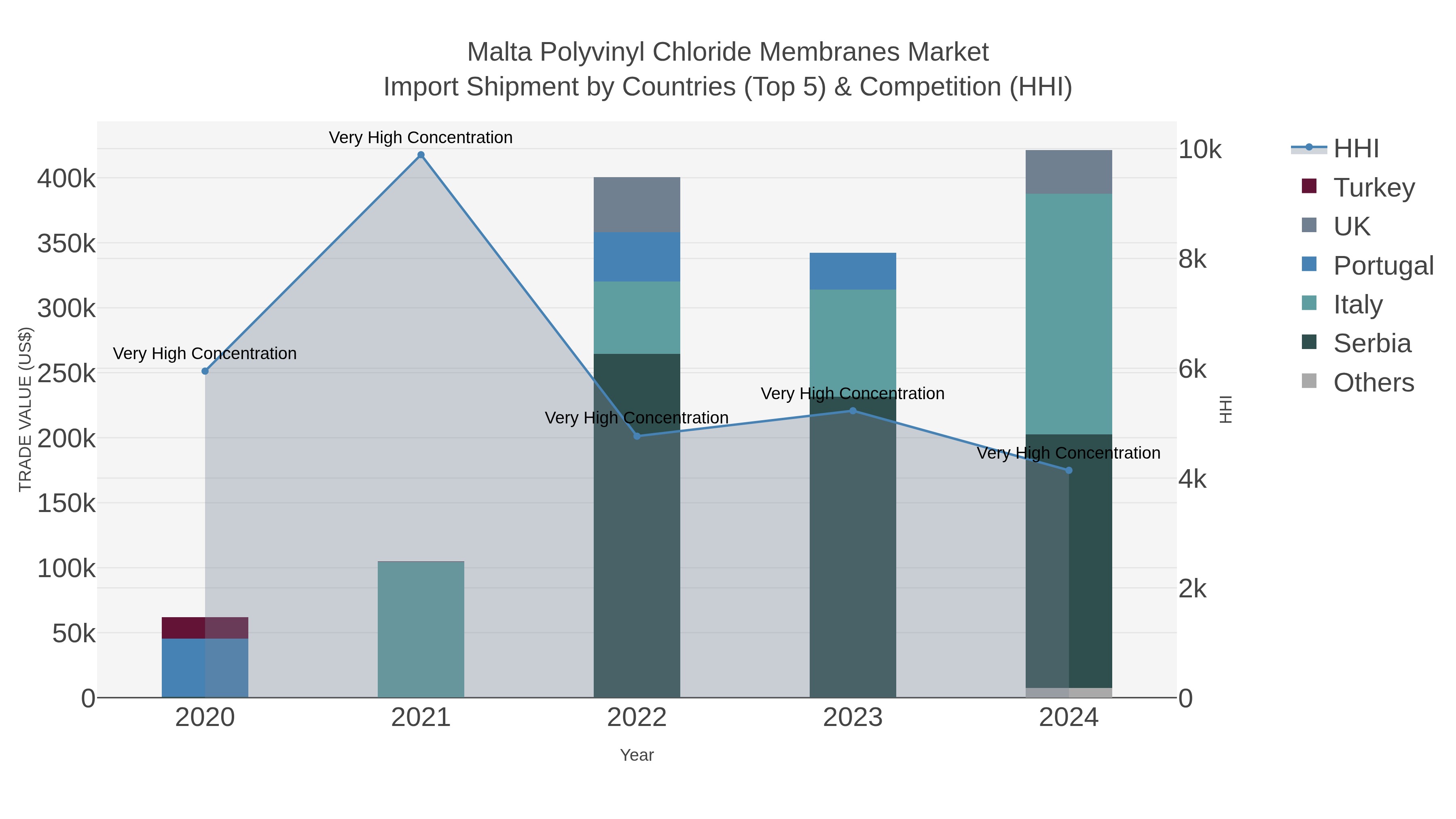 Malta Polyvinyl Chloride Membranes Market Import Shipment by Countries (Top 5) & Competition (HHI)