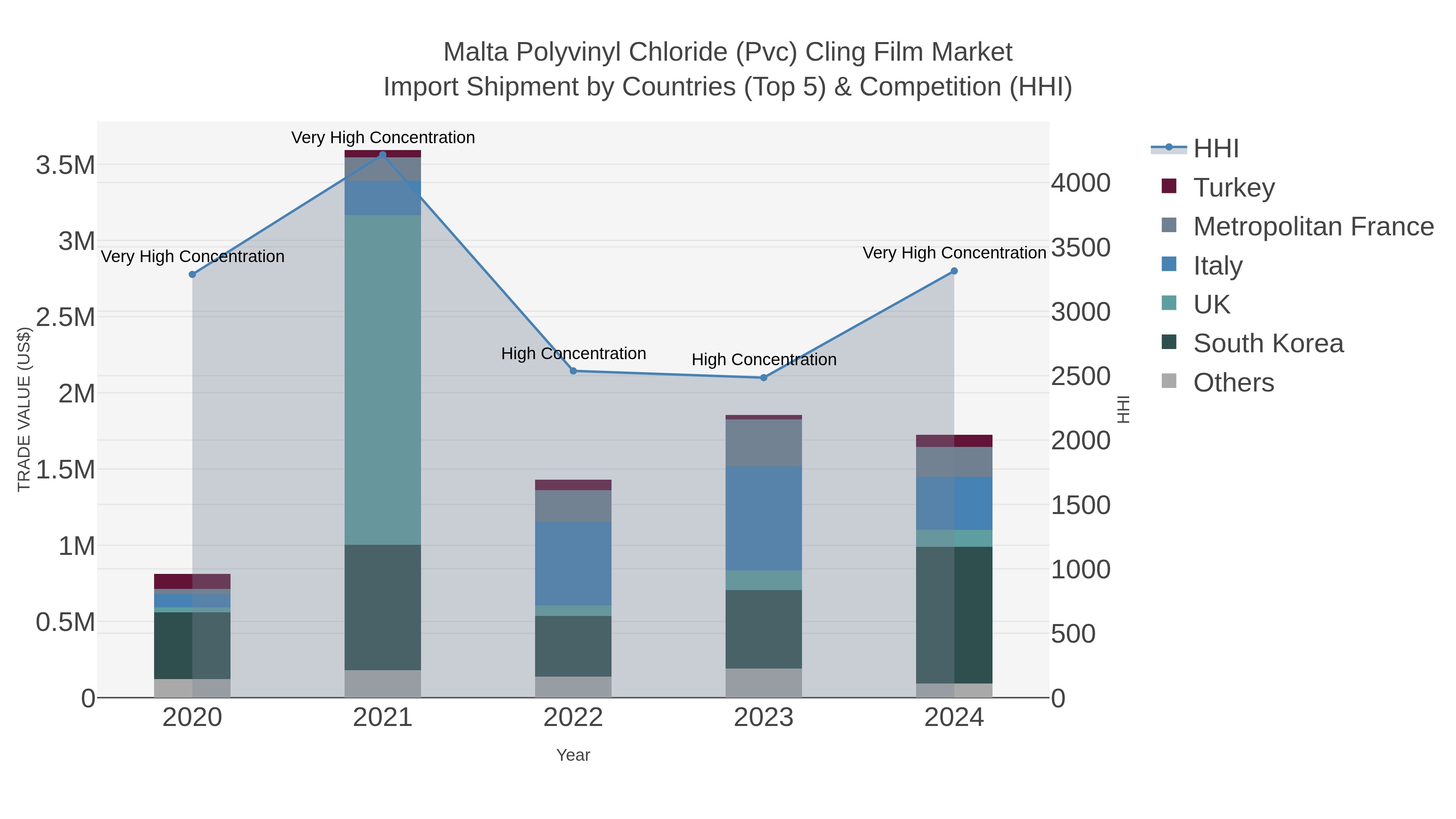 Malta Polyvinyl Chloride (pvc) Cling Film Market Import Shipment by Countries (Top 5) & Competition (HHI)