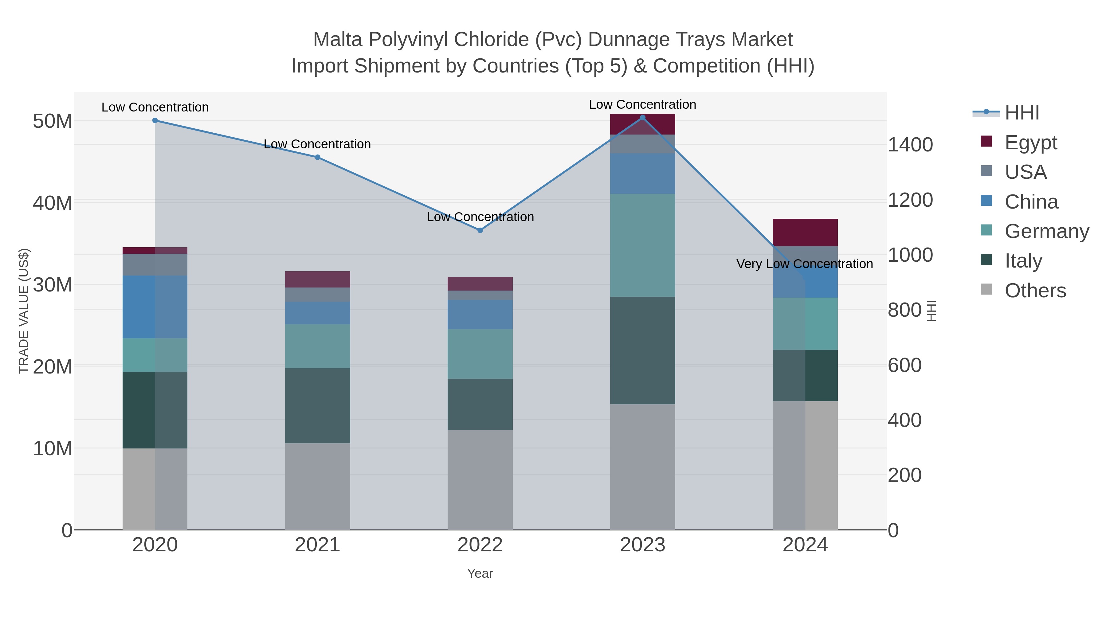Malta Polyvinyl Chloride (pvc) Dunnage Trays Market Import Shipment by Countries (Top 5) & Competition (HHI)