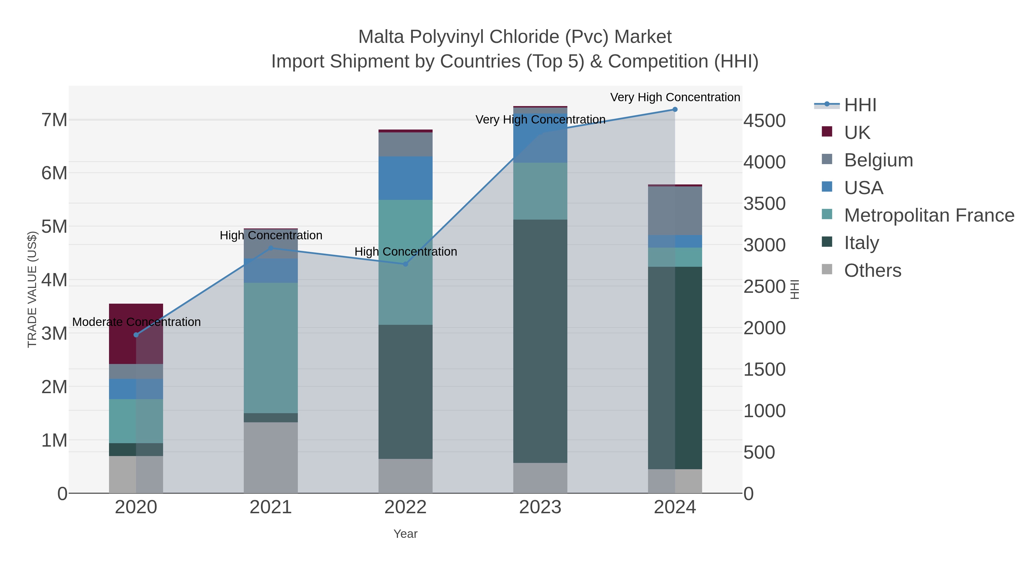 Malta Polyvinyl Chloride (pvc) Market Import Shipment by Countries (Top 5) & Competition (HHI)