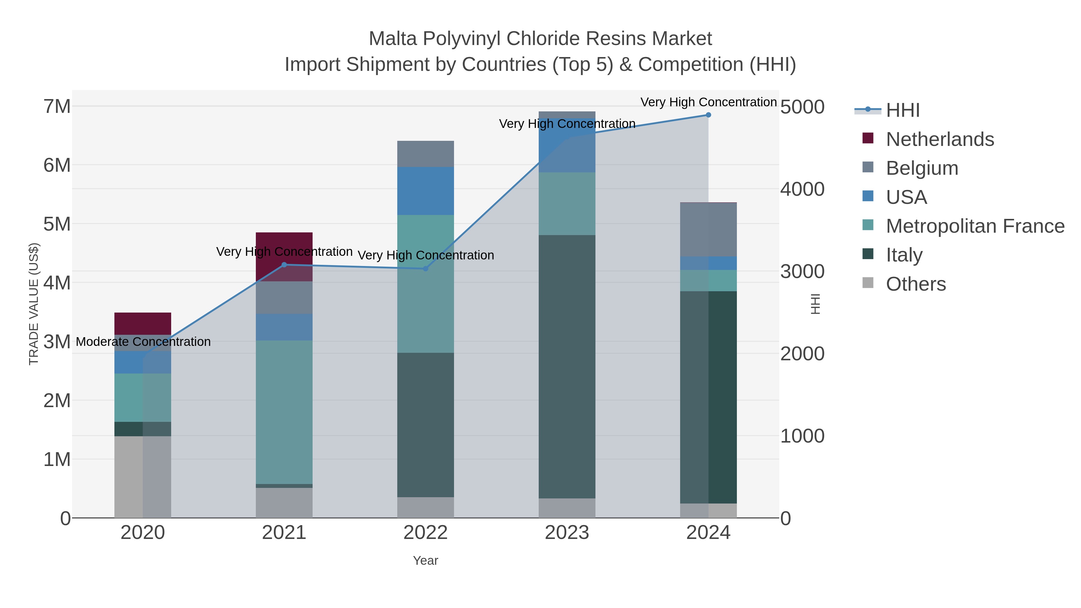 Malta Polyvinyl Chloride Resins Market Import Shipment by Countries (Top 5) & Competition (HHI)