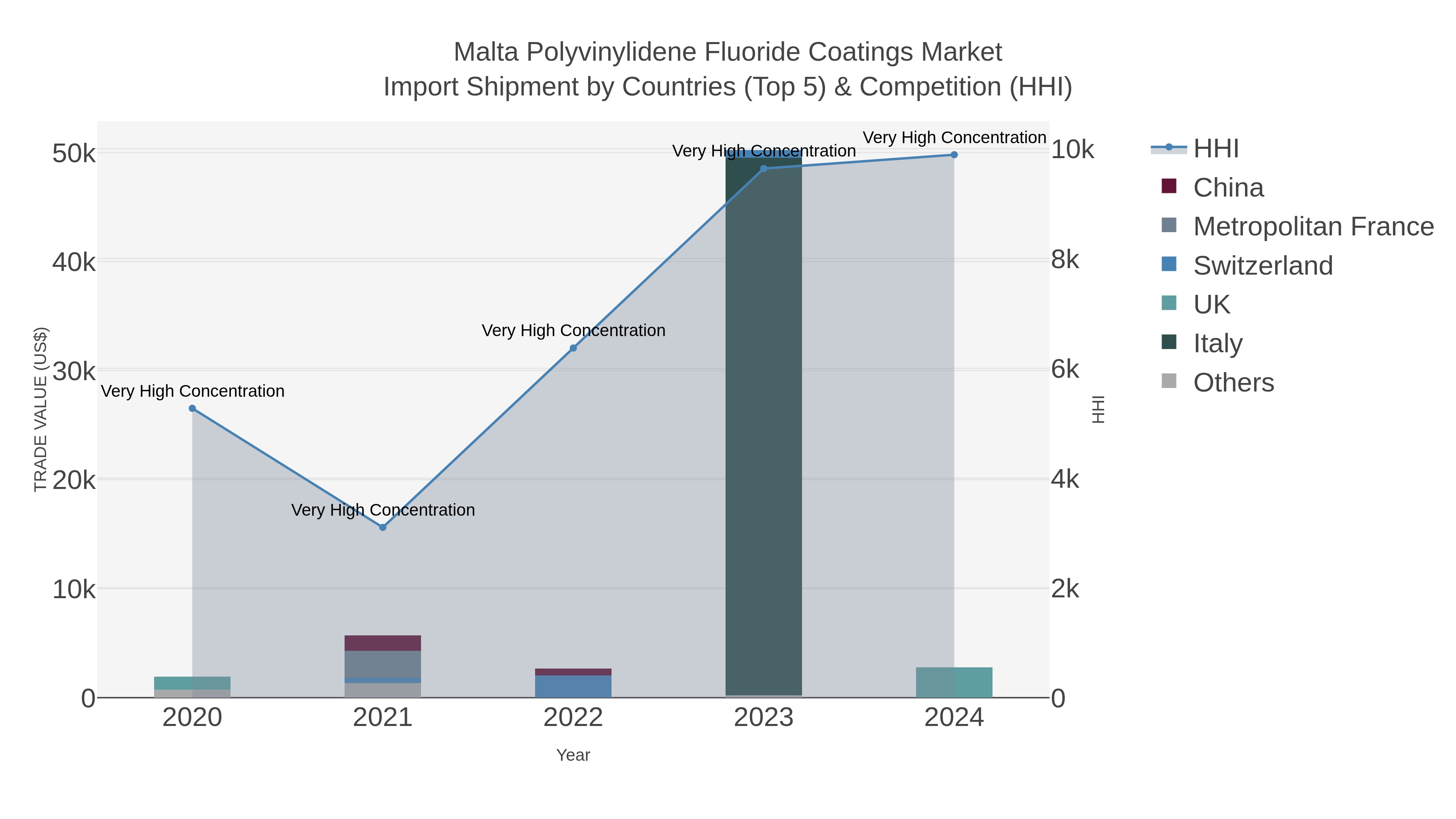 Malta Polyvinylidene Fluoride Coatings Market Import Shipment by Countries (Top 5) & Competition (HHI)