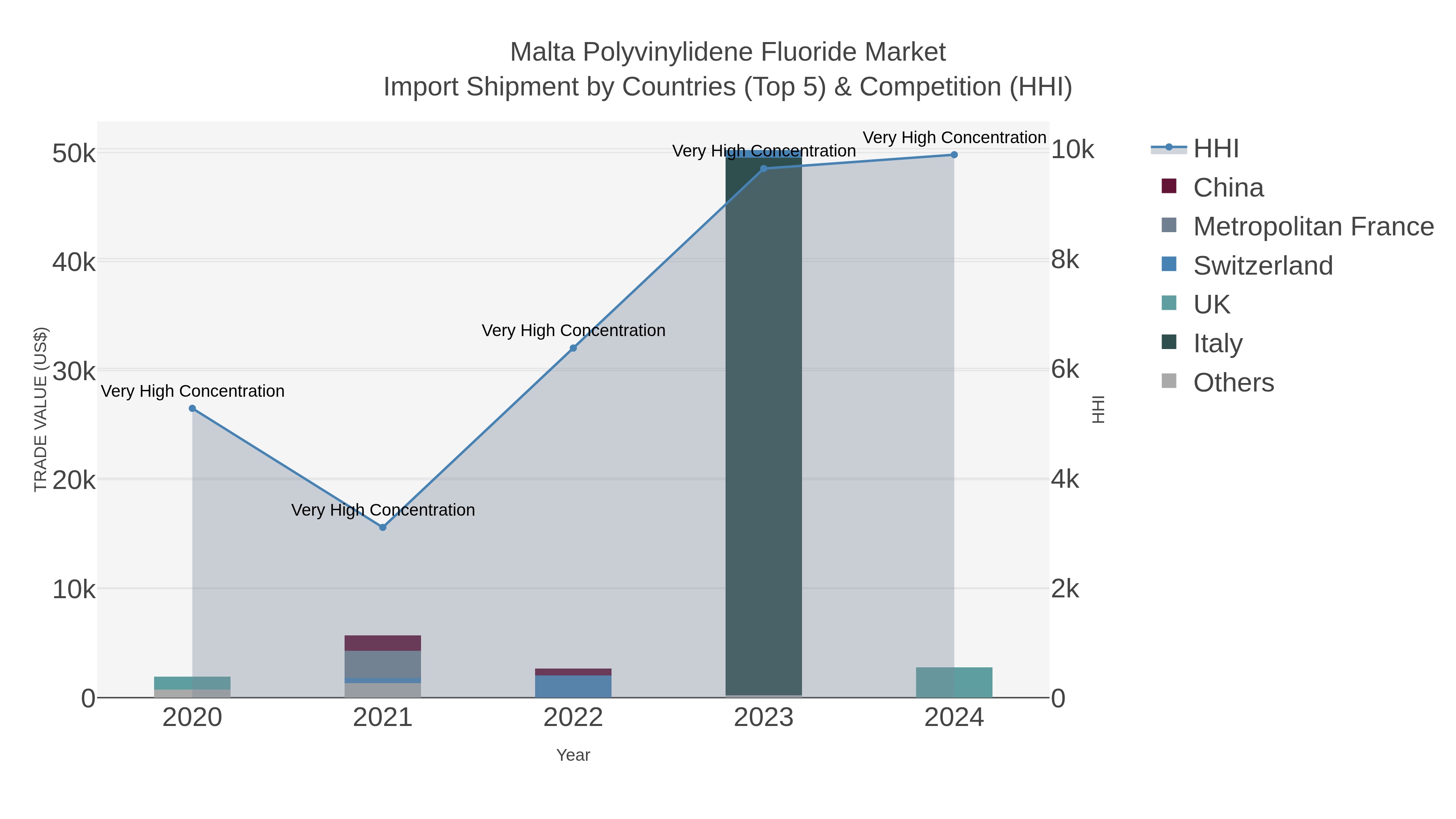 Malta Polyvinylidene Fluoride Market Import Shipment by Countries (Top 5) & Competition (HHI)