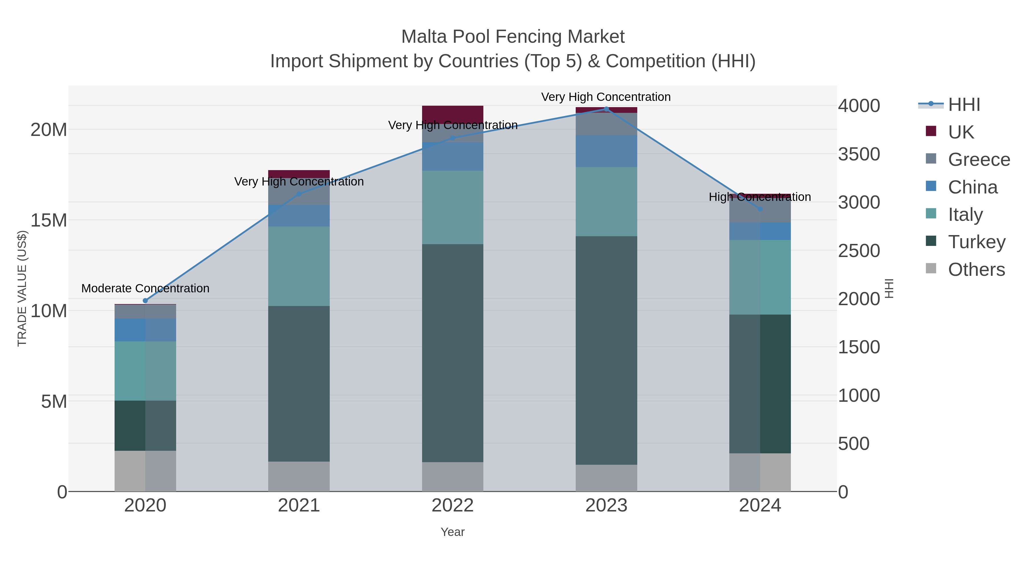 Malta Pool Fencing Market Import Shipment by Countries (Top 5) & Competition (HHI)