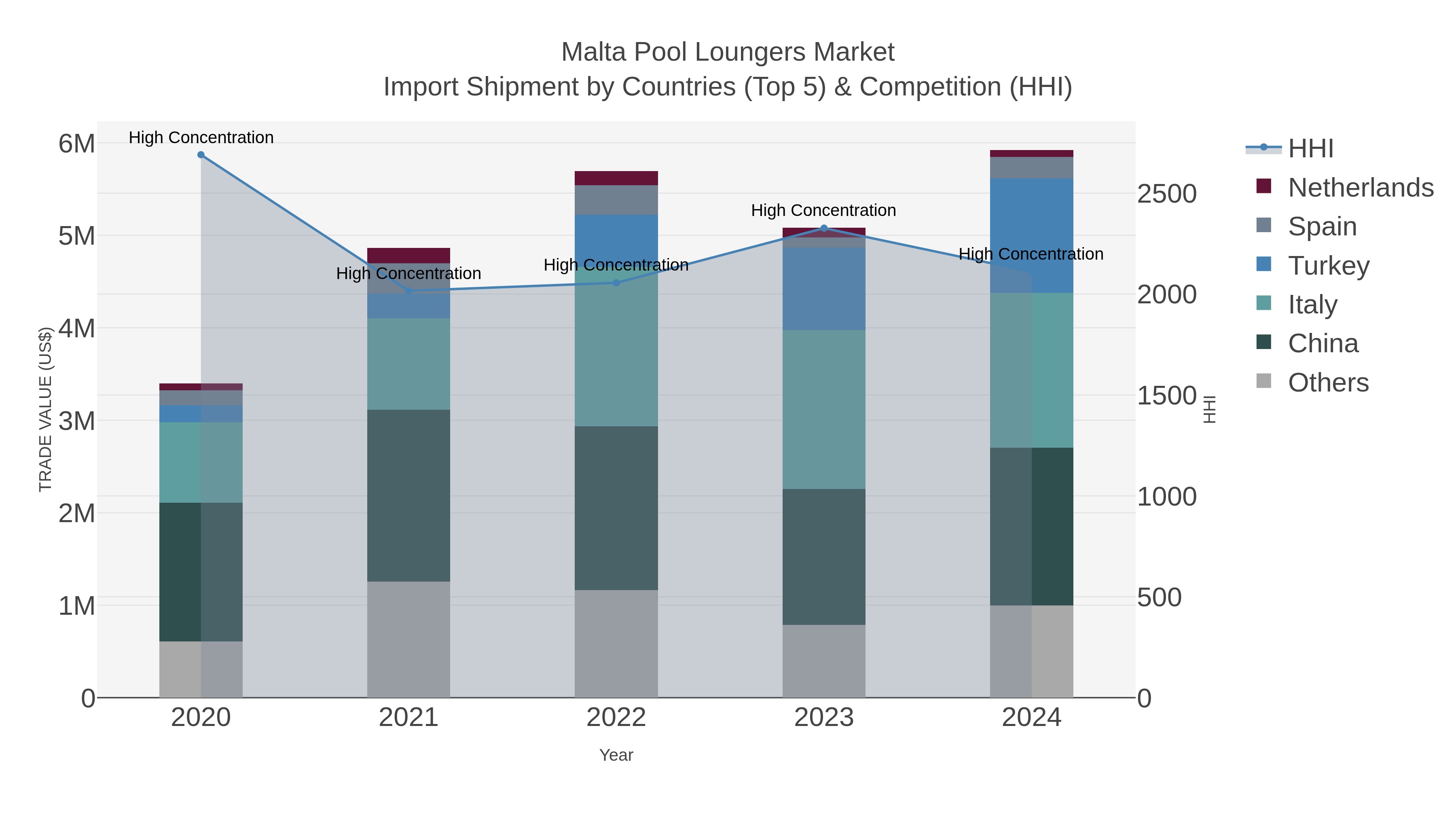 Malta Pool Loungers Market Import Shipment by Countries (Top 5) & Competition (HHI)