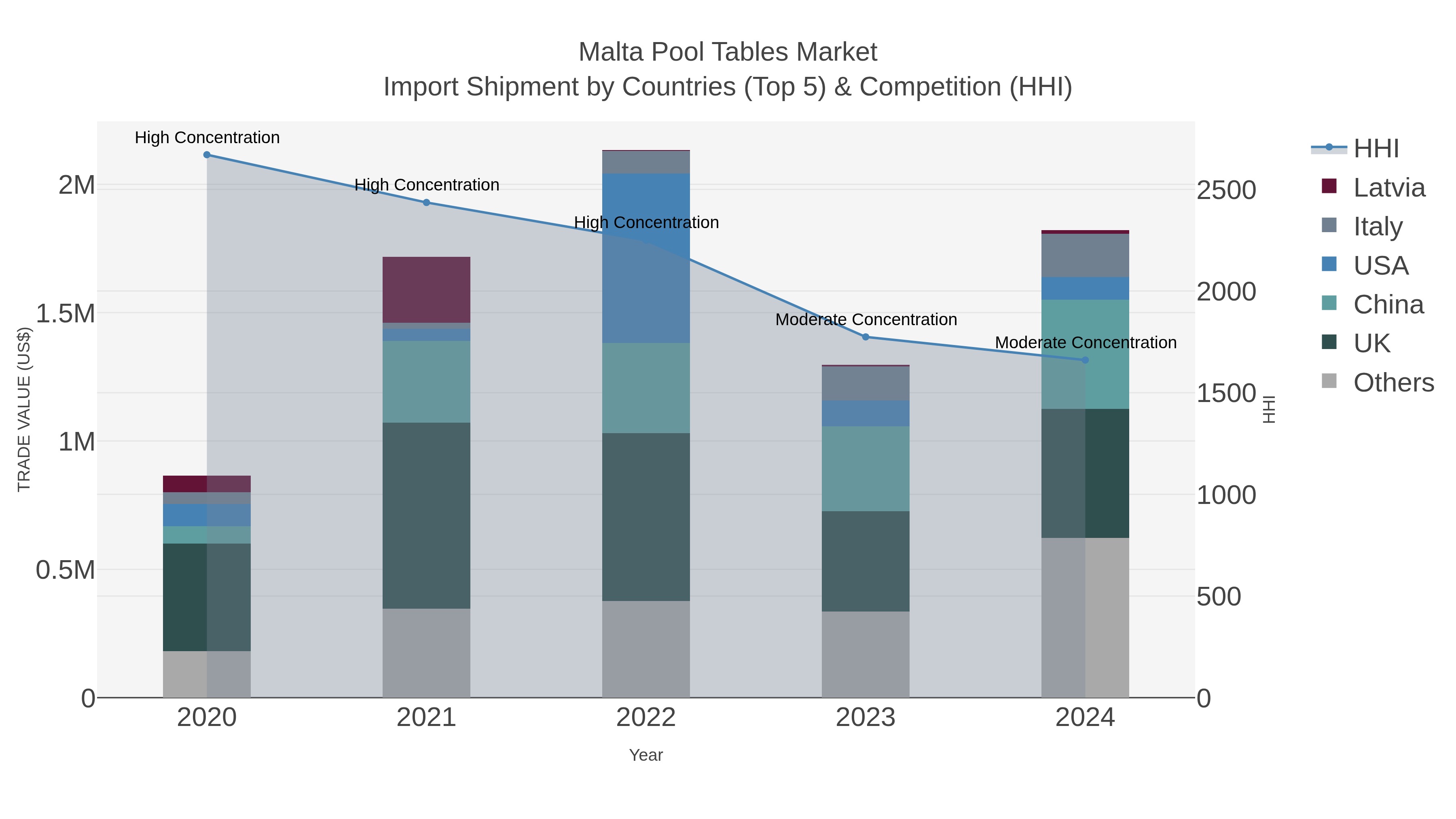 Malta Pool Tables Market Import Shipment by Countries (Top 5) & Competition (HHI)