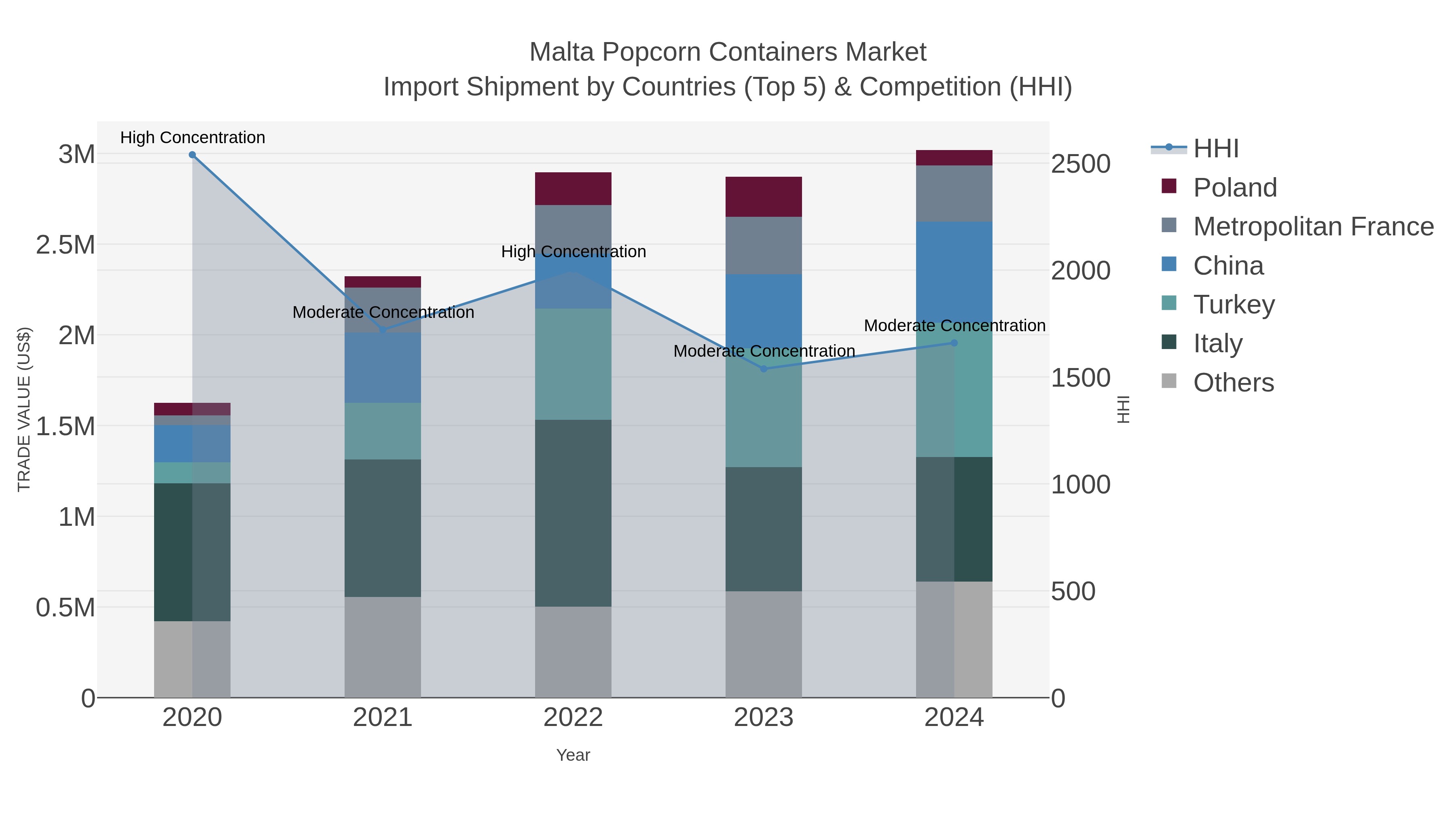 Malta Popcorn Containers Market Import Shipment by Countries (Top 5) & Competition (HHI)