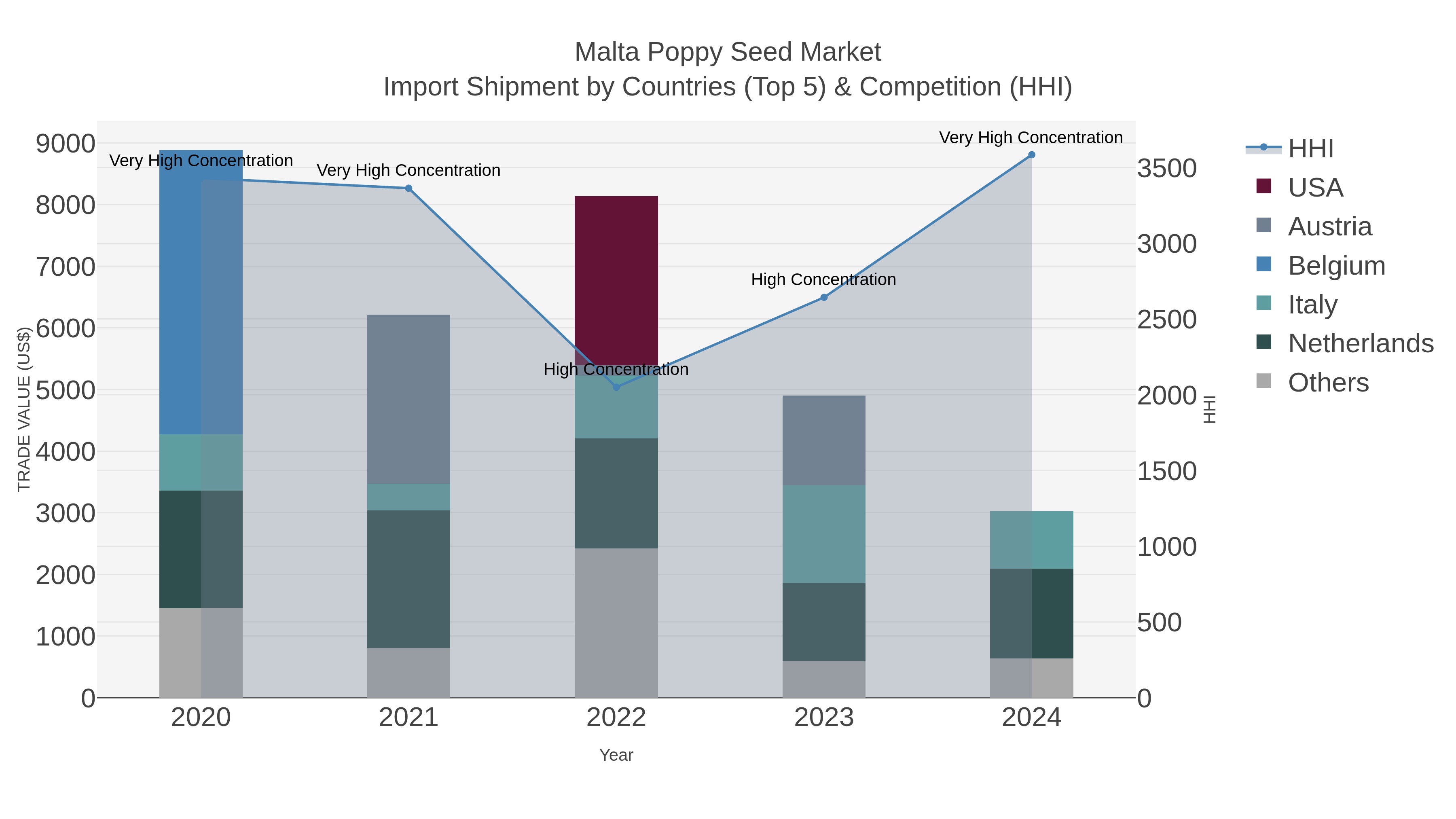 Malta Poppy Seed Market Import Shipment by Countries (Top 5) & Competition (HHI)
