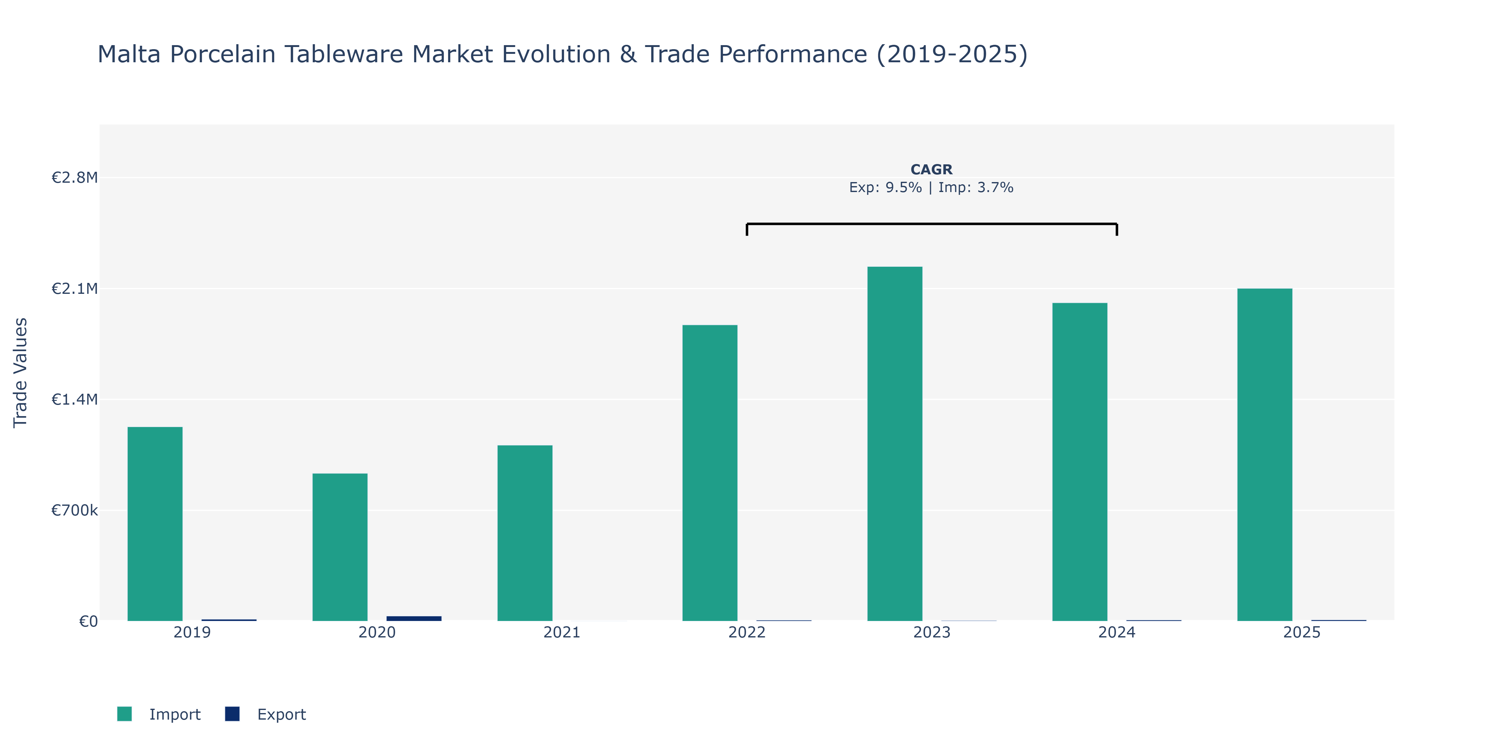 Malta Porcelain Tableware Market: Production & Trade Performance (2019-2025)