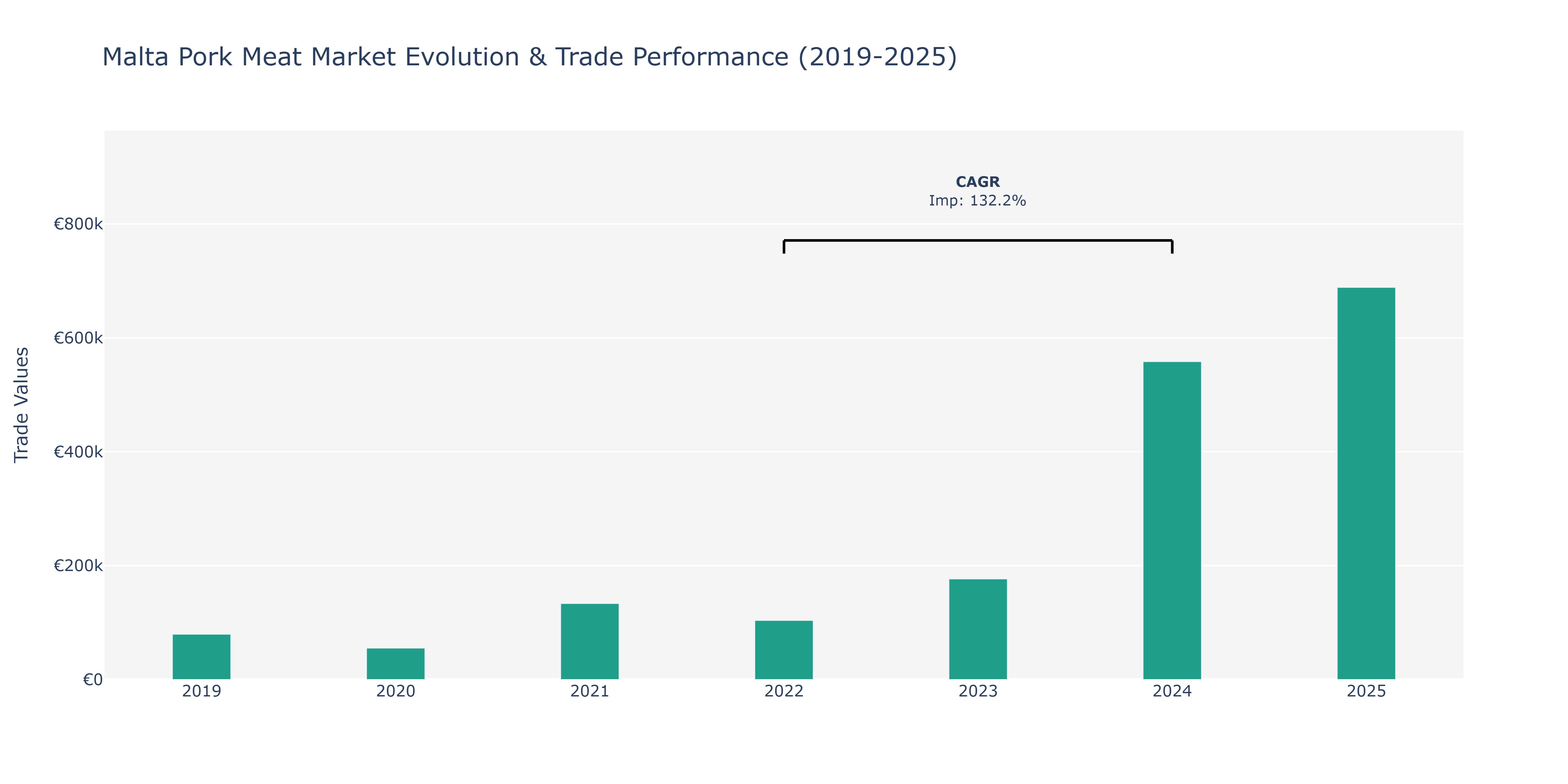 Malta Pork Meat Market: Production & Trade Performance (2019-2025)